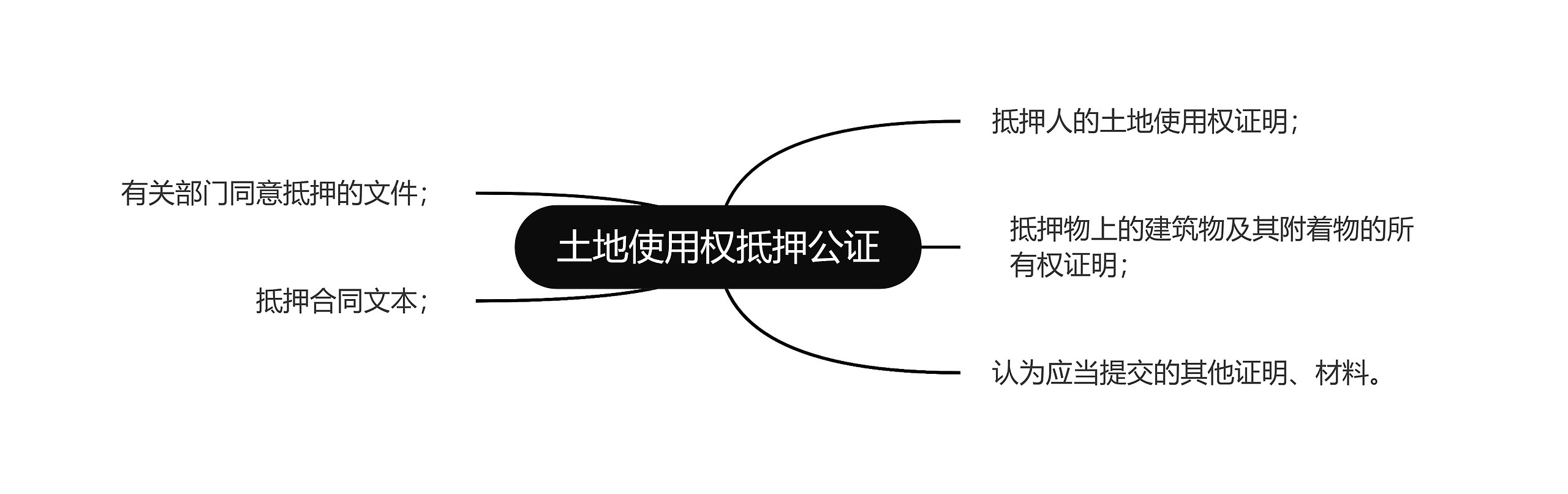 土地使用权抵押公证思维导图