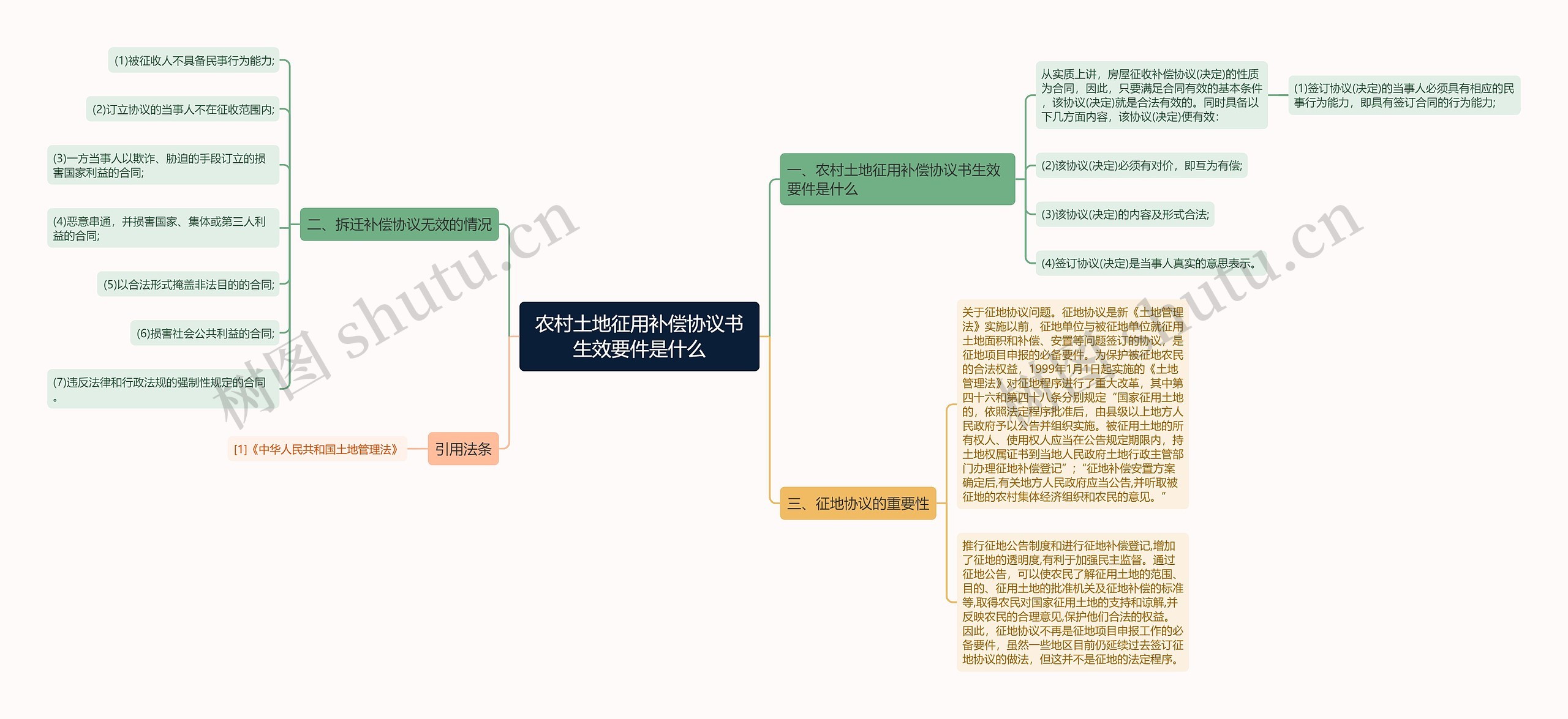 农村土地征用补偿协议书生效要件是什么思维导图