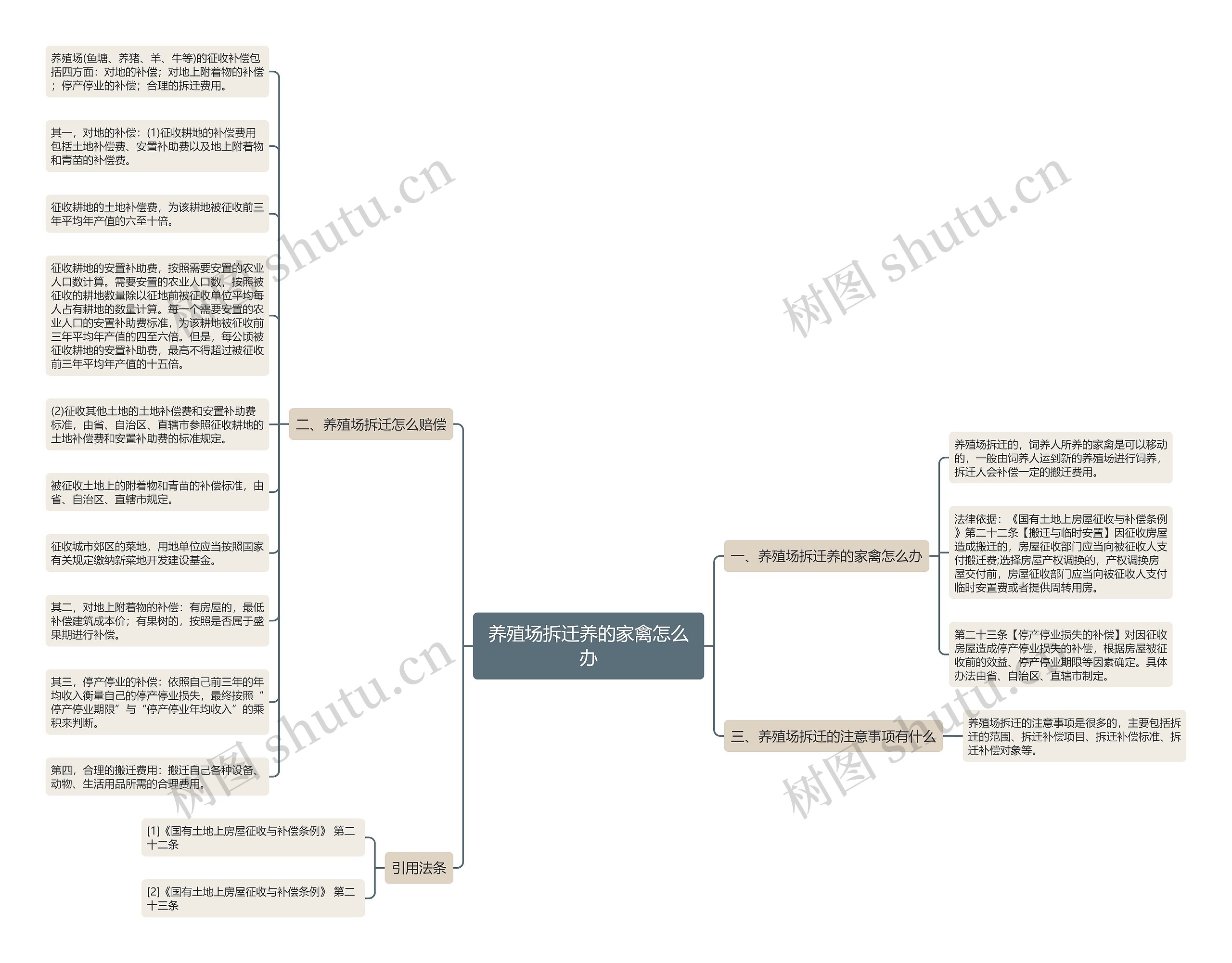 养殖场拆迁养的家禽怎么办思维导图