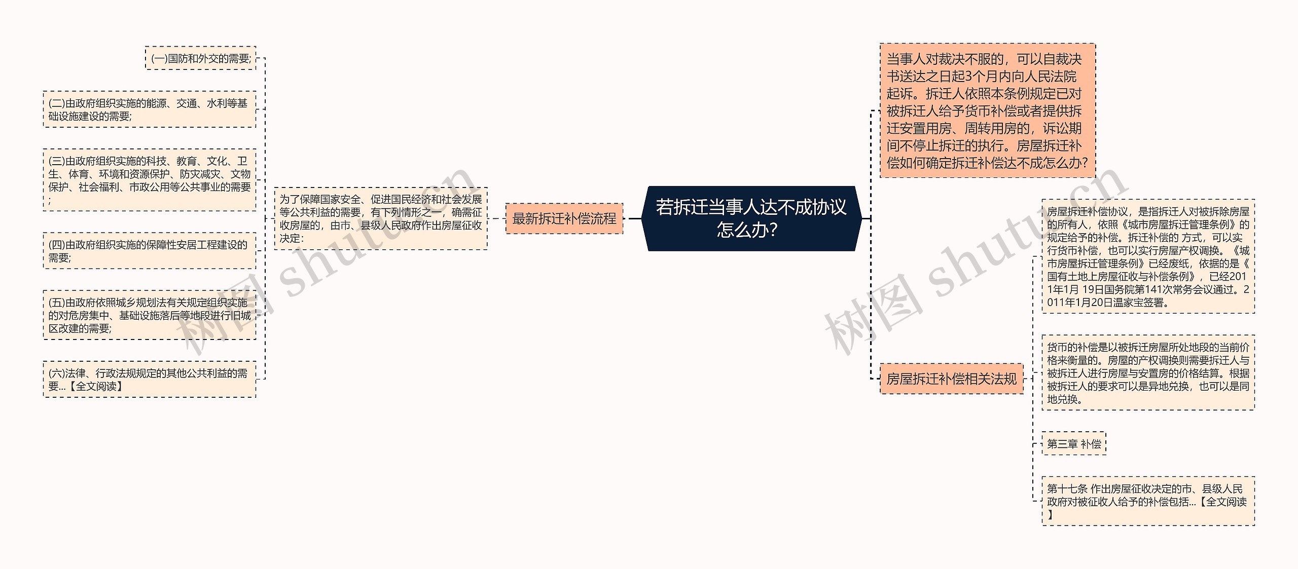 若拆迁当事人达不成协议怎么办？思维导图