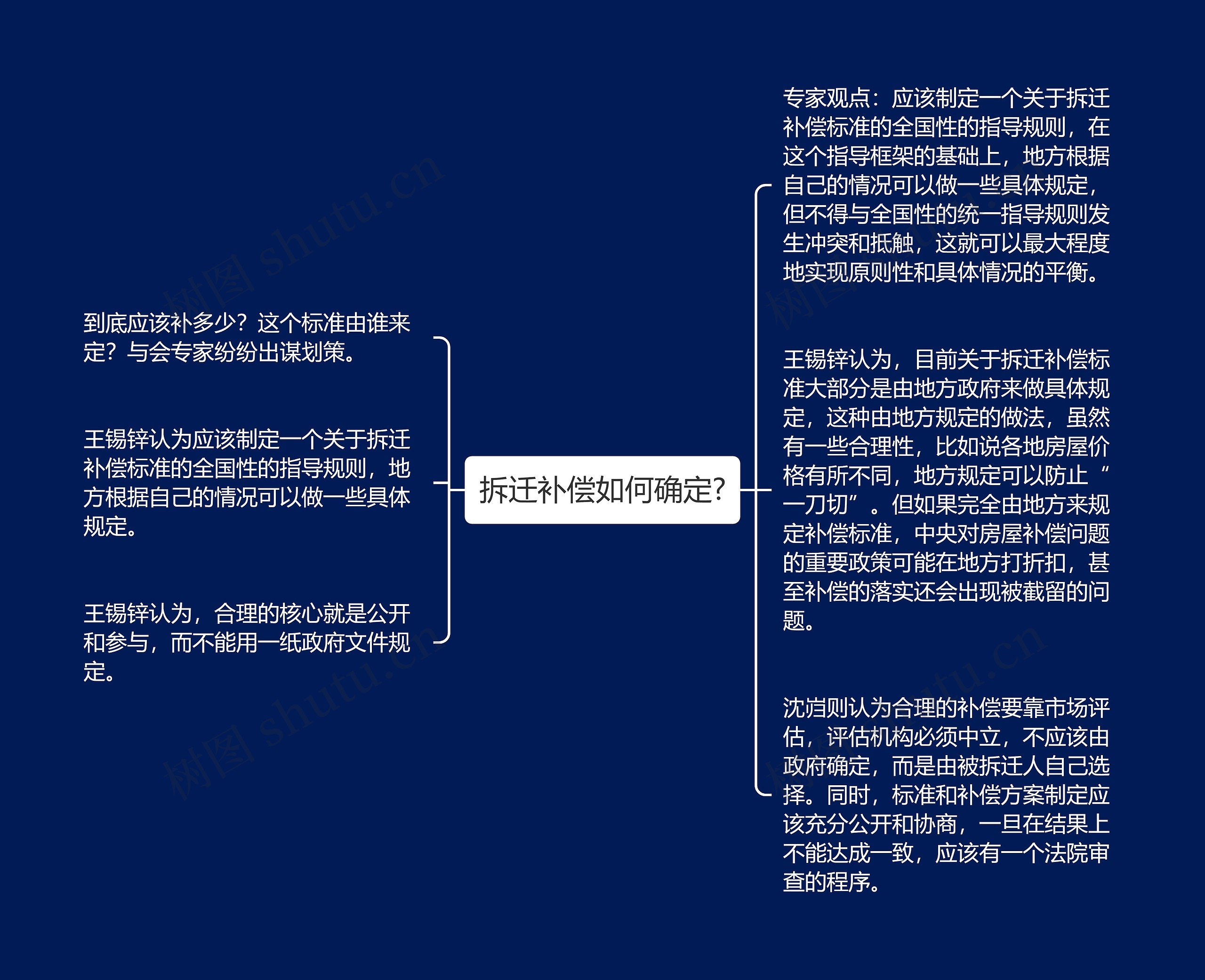 拆迁补偿如何确定?思维导图