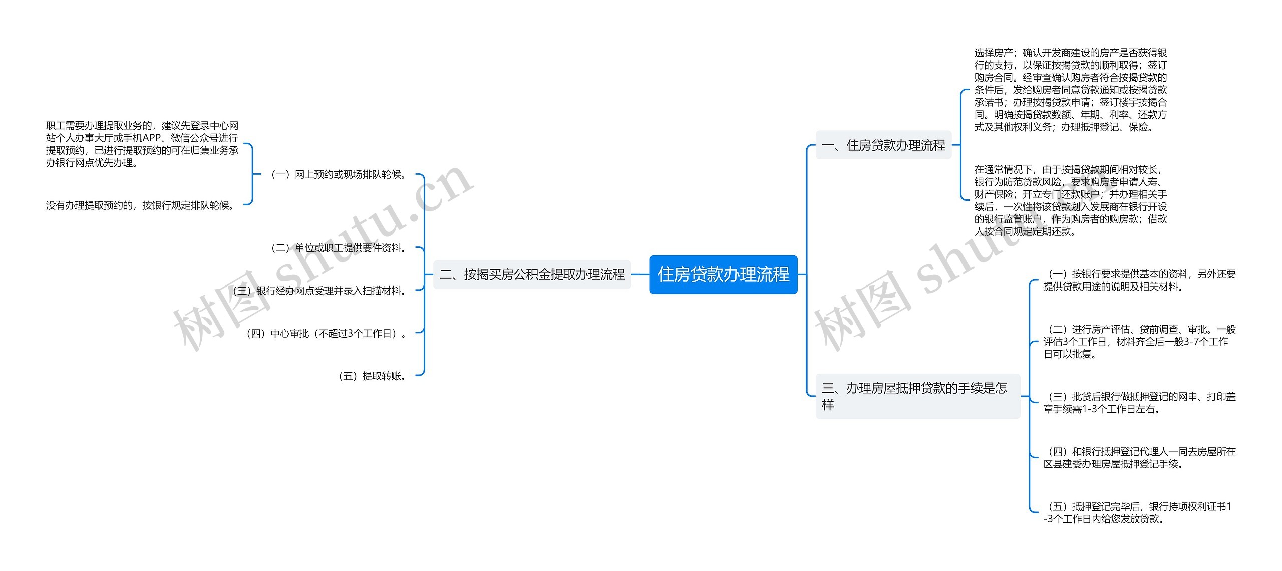 住房贷款办理流程