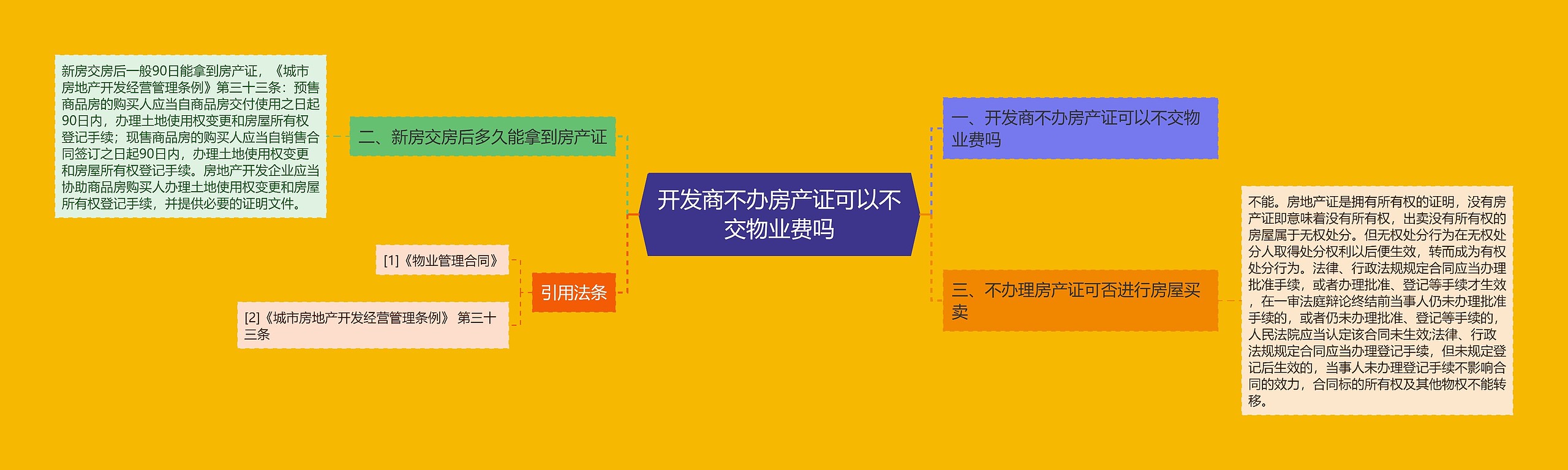 开发商不办房产证可以不交物业费吗思维导图