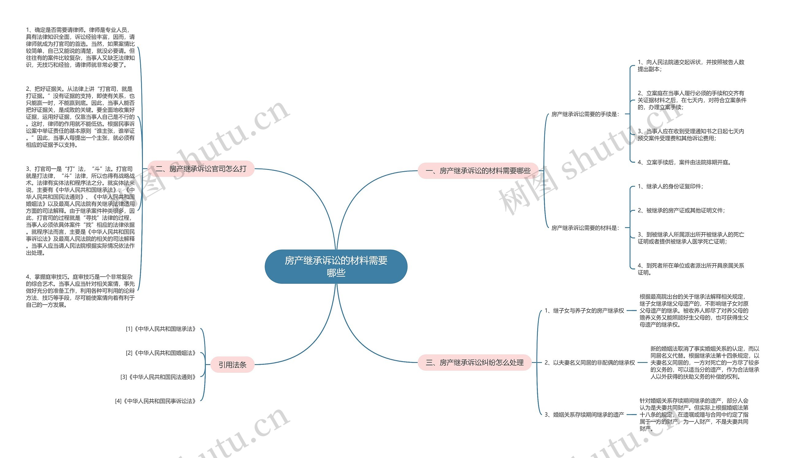 房产继承诉讼的材料需要哪些思维导图