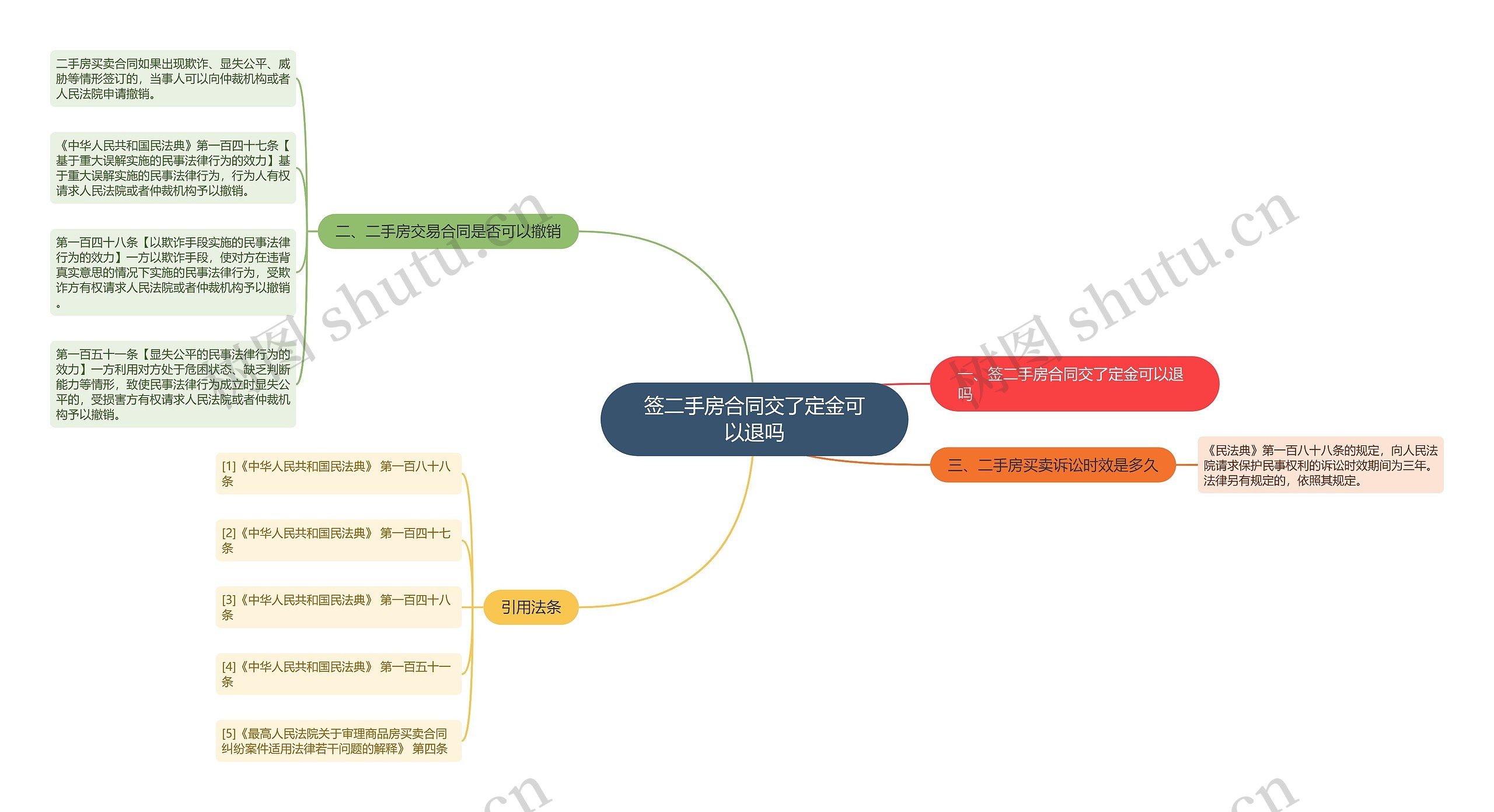 签二手房合同交了定金可以退吗思维导图