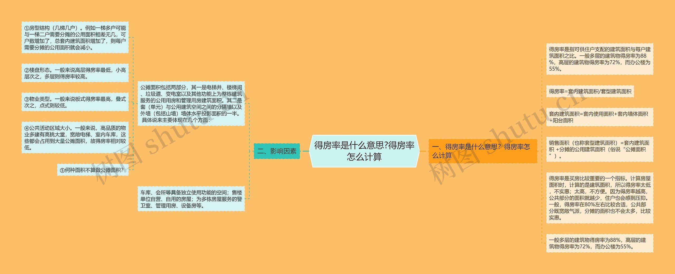 得房率是什么意思?得房率怎么计算思维导图