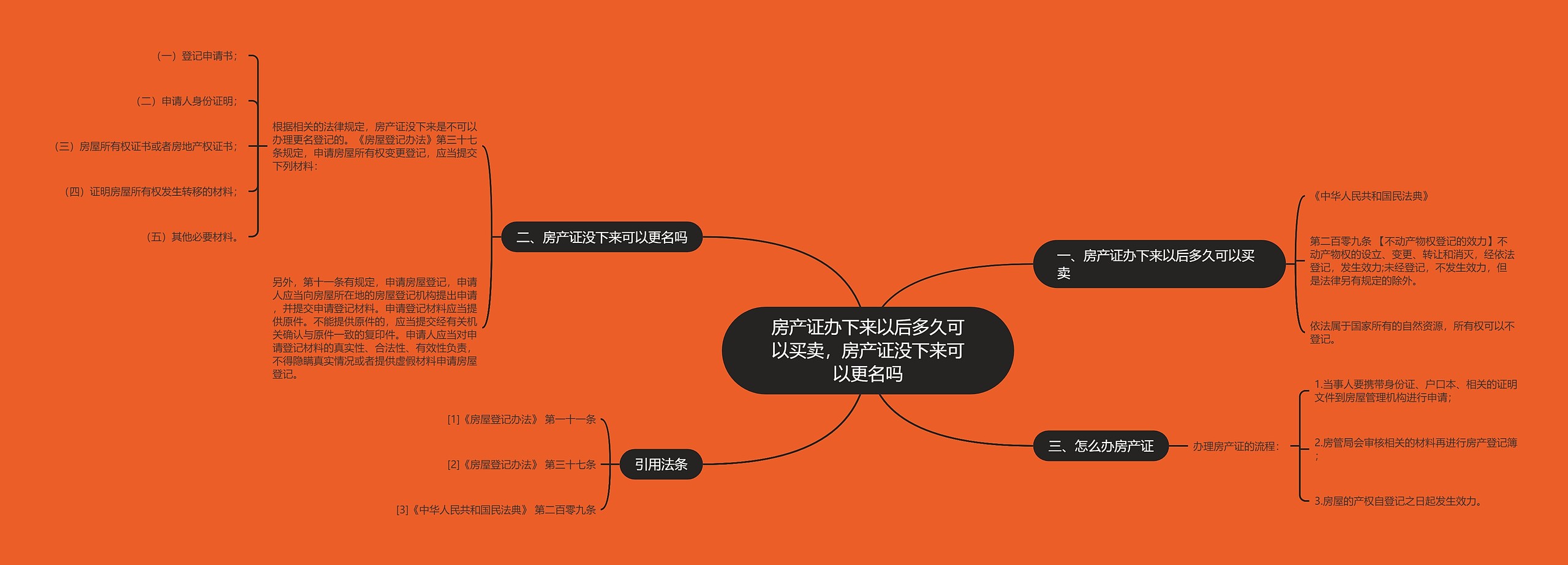 房产证办下来以后多久可以买卖，房产证没下来可以更名吗思维导图