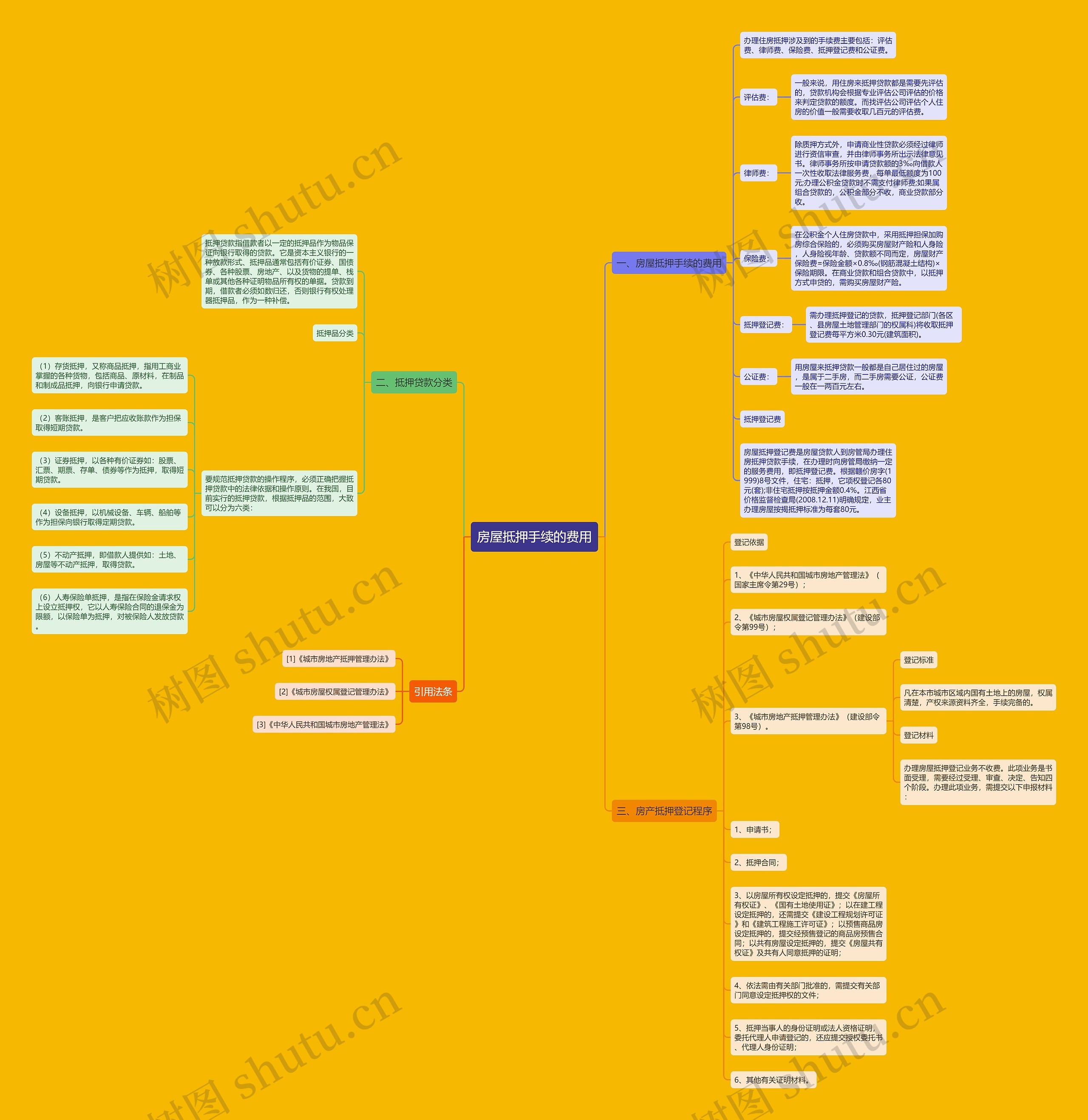 房屋抵押手续的费用思维导图