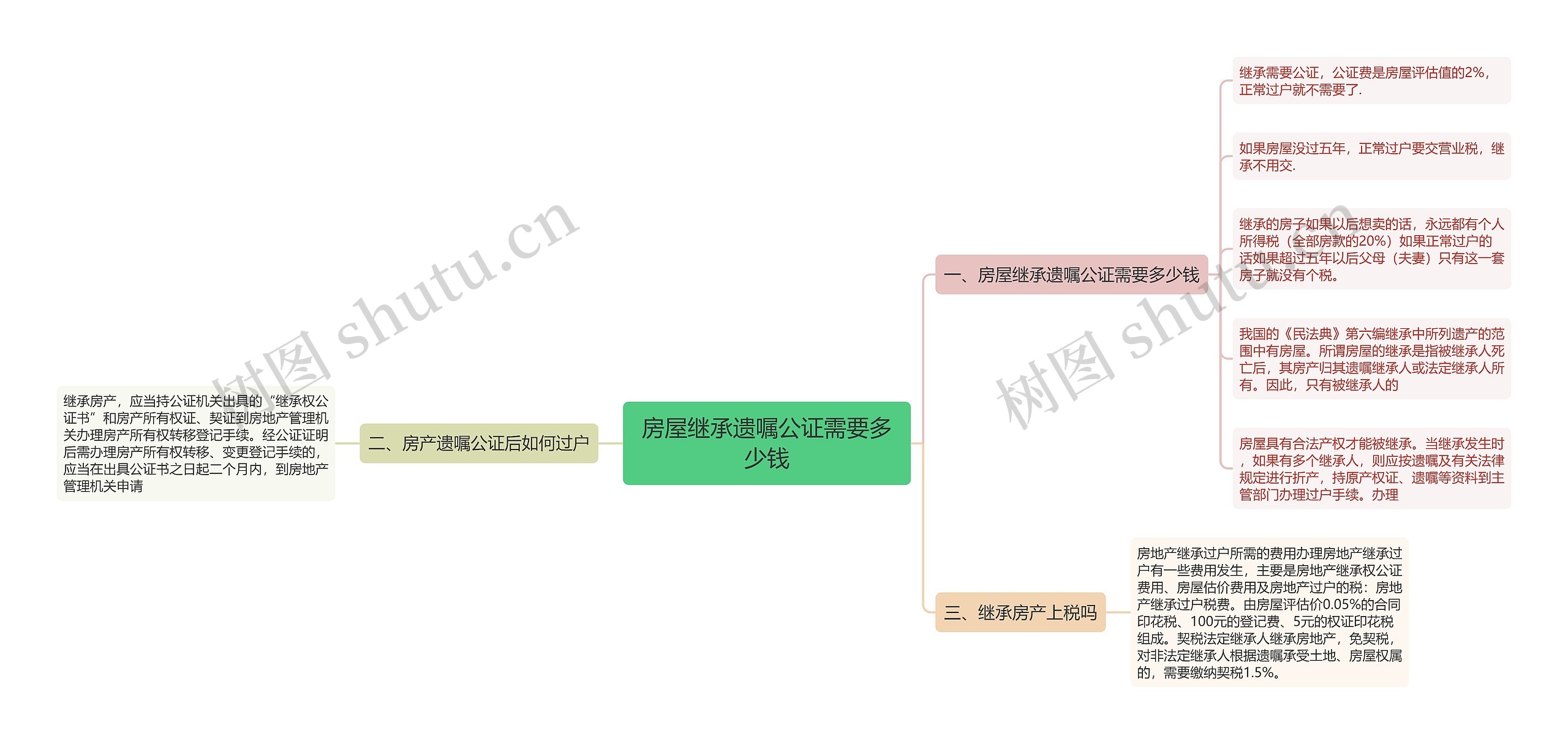 房屋继承遗嘱公证需要多少钱