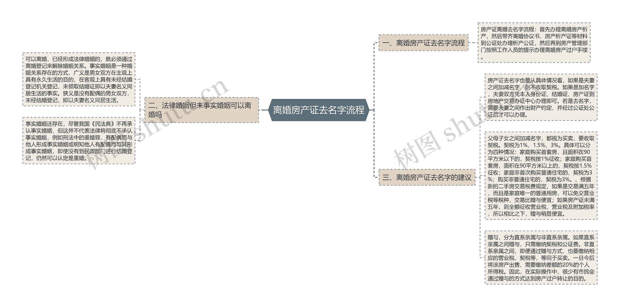 离婚房产证去名字流程思维导图