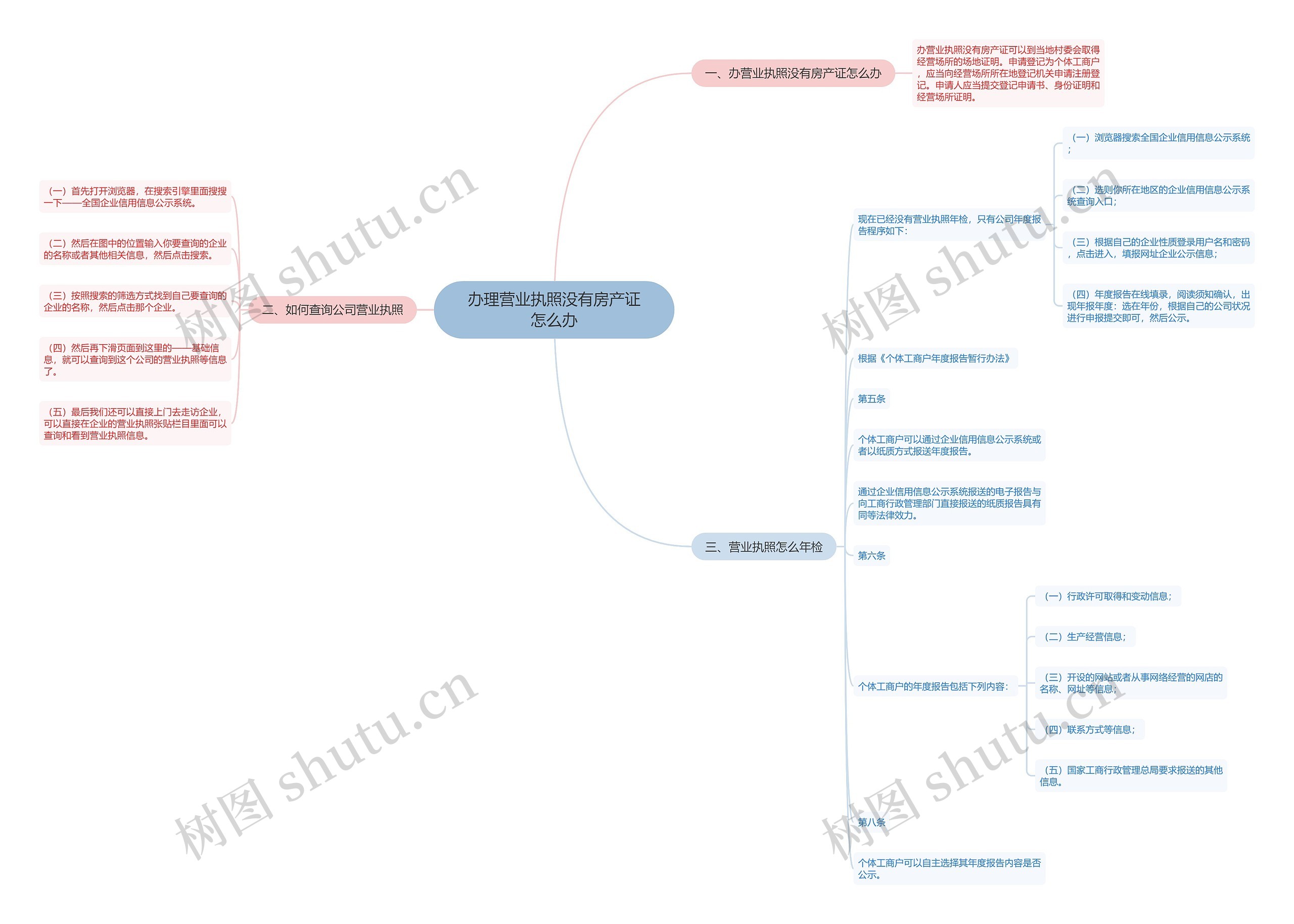 办理营业执照没有房产证怎么办思维导图
