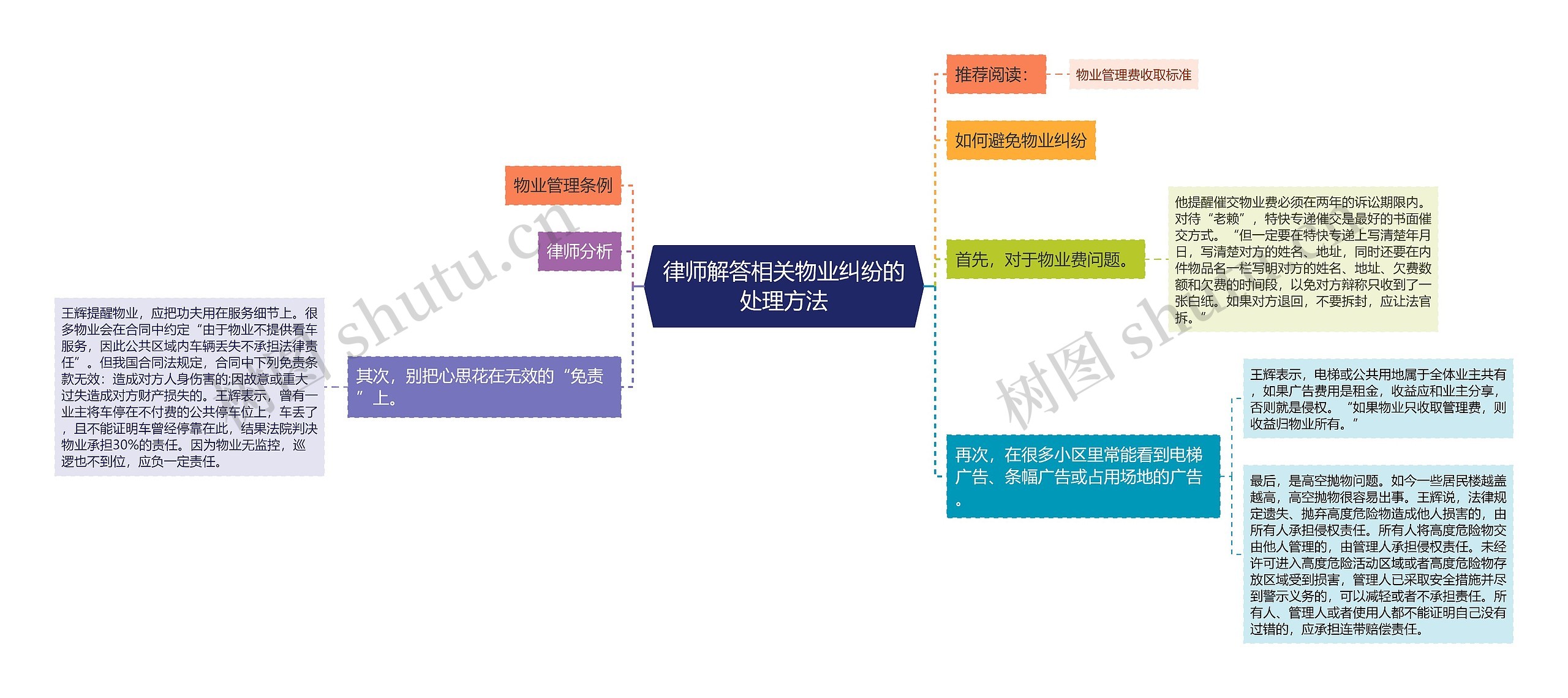 律师解答相关物业纠纷的处理方法思维导图