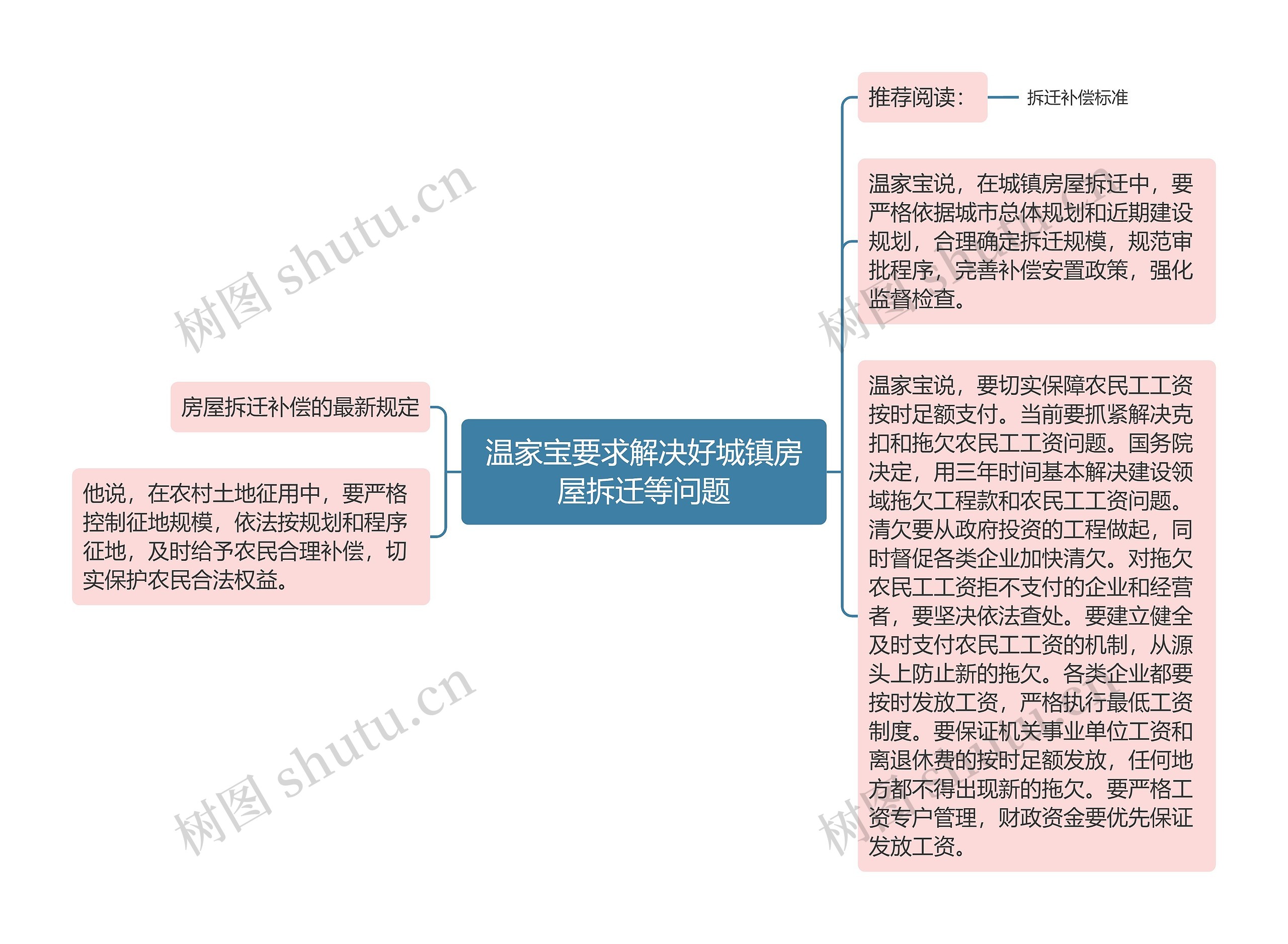 温家宝要求解决好城镇房屋拆迁等问题思维导图