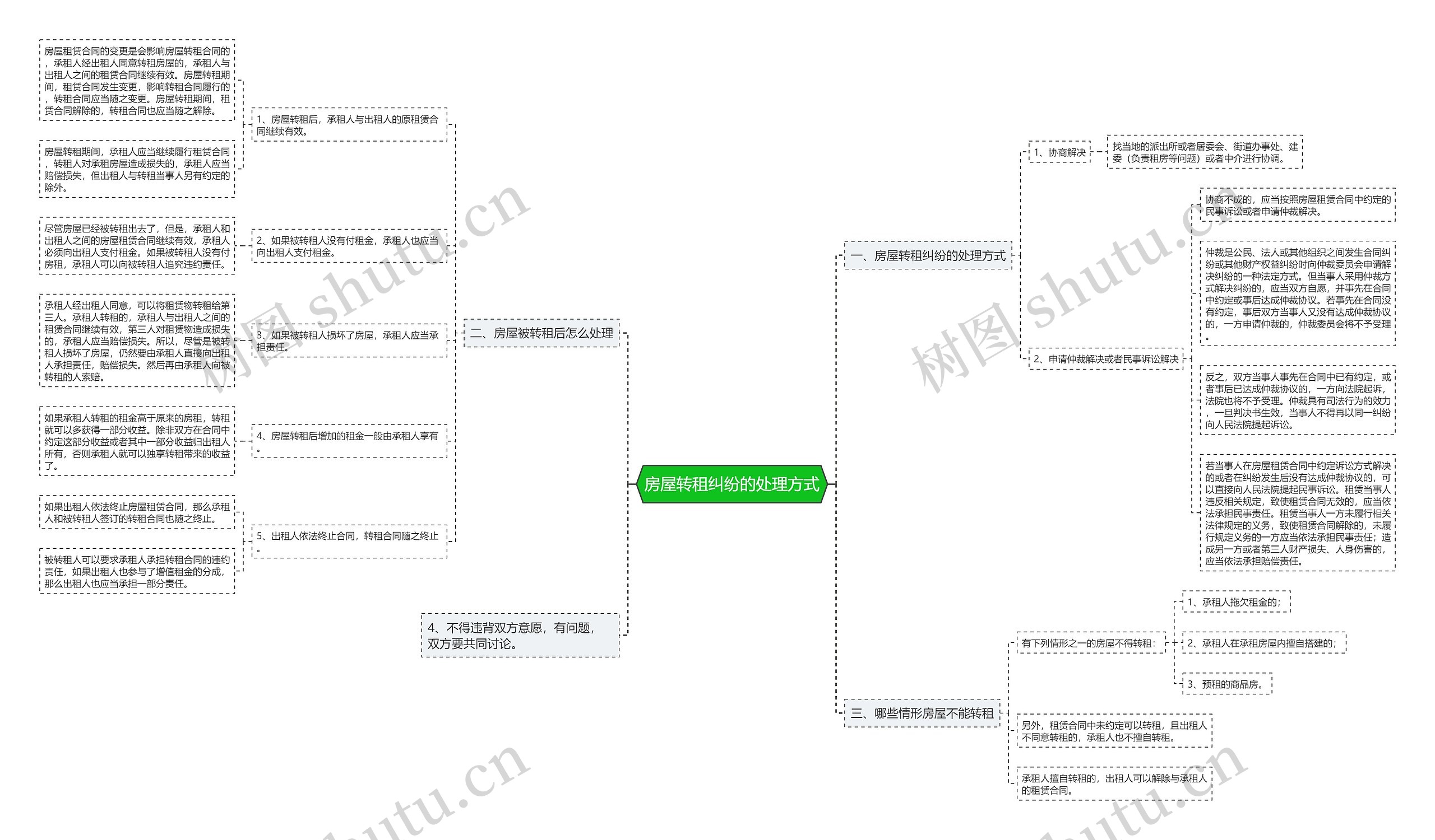 房屋转租纠纷的处理方式思维导图