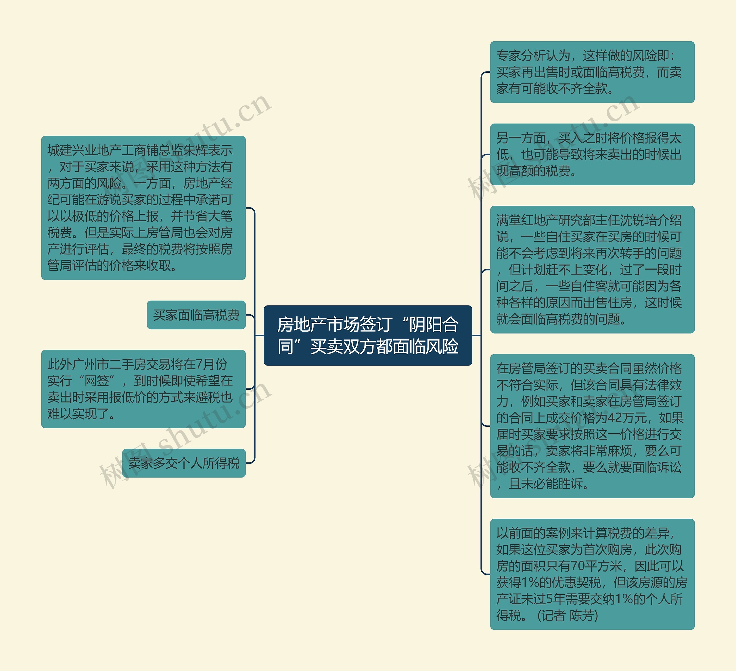 房地产市场签订“阴阳合同”买卖双方都面临风险