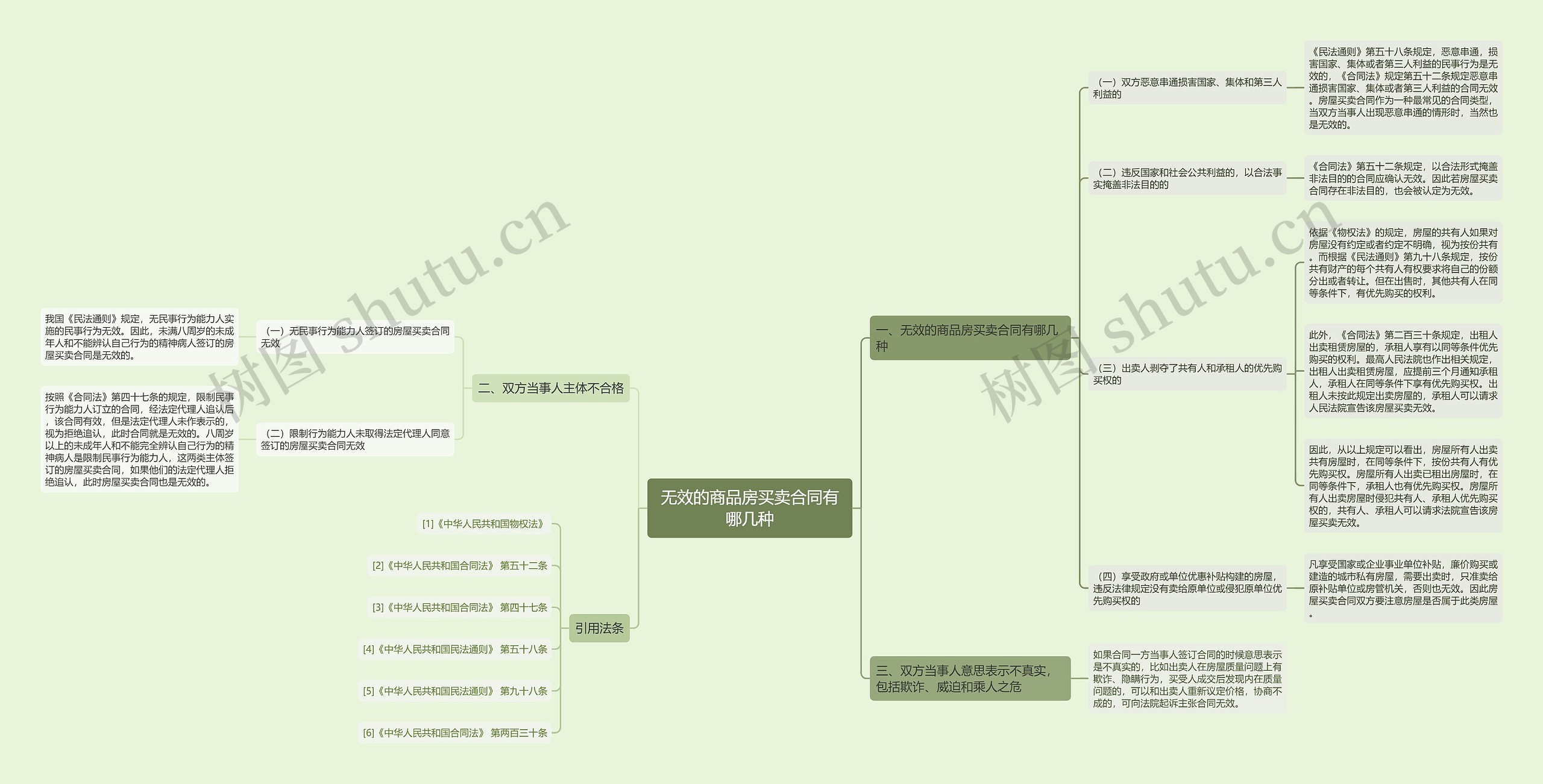 无效的商品房买卖合同有哪几种思维导图