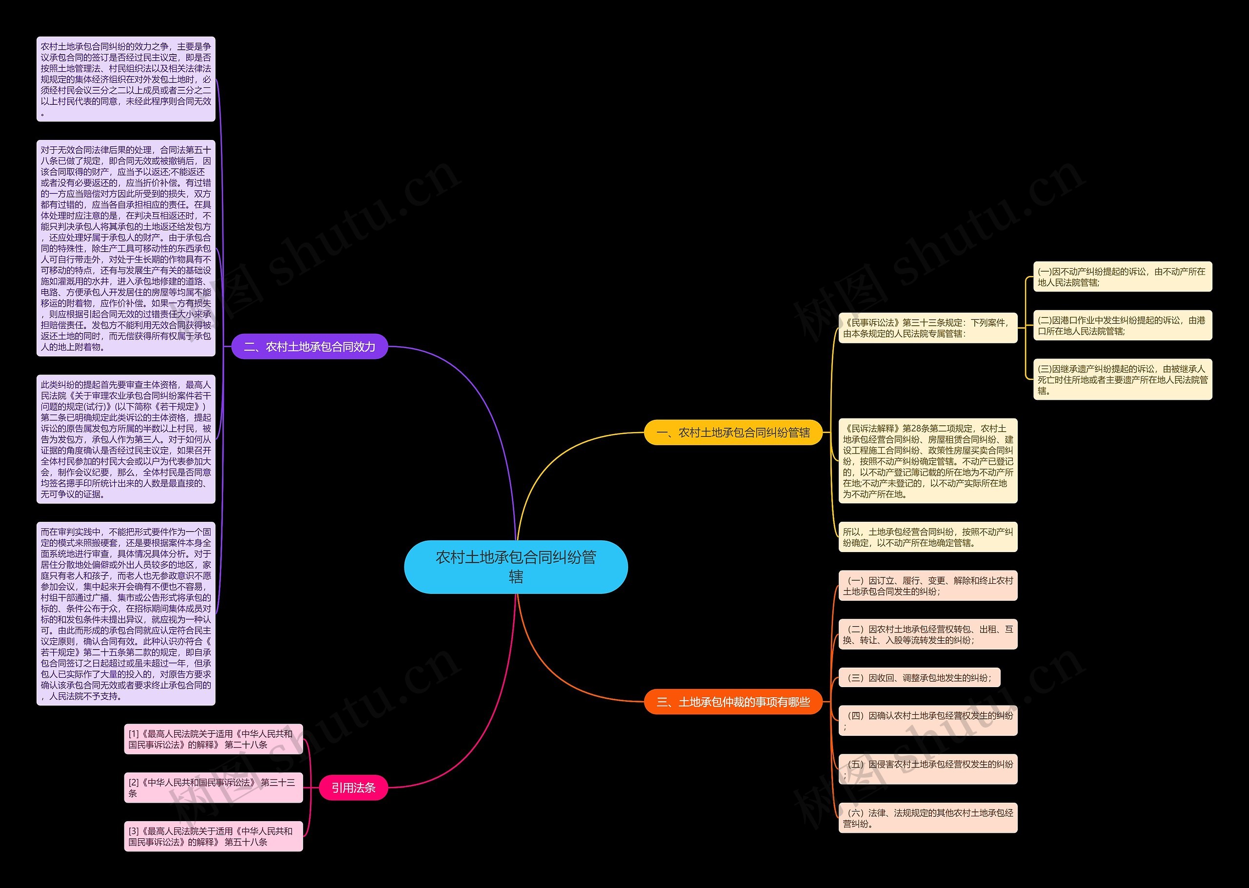 农村土地承包合同纠纷管辖思维导图