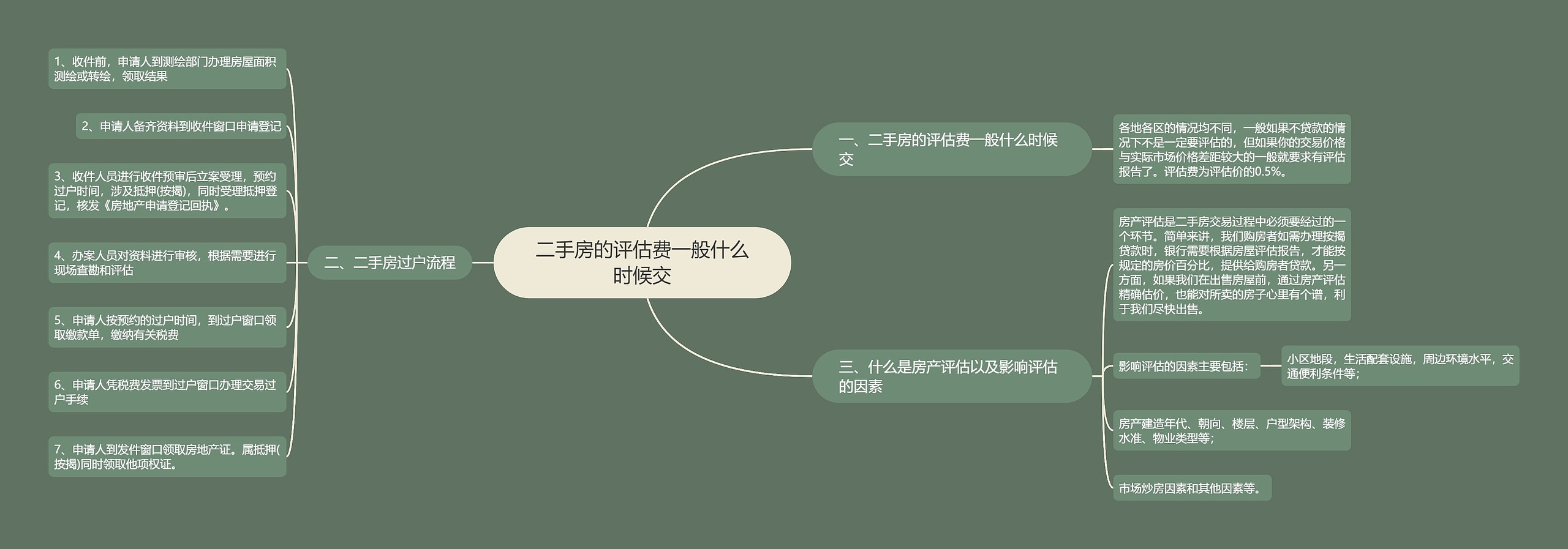 二手房的评估费一般什么时候交 二手房的评估费一般什么时候交