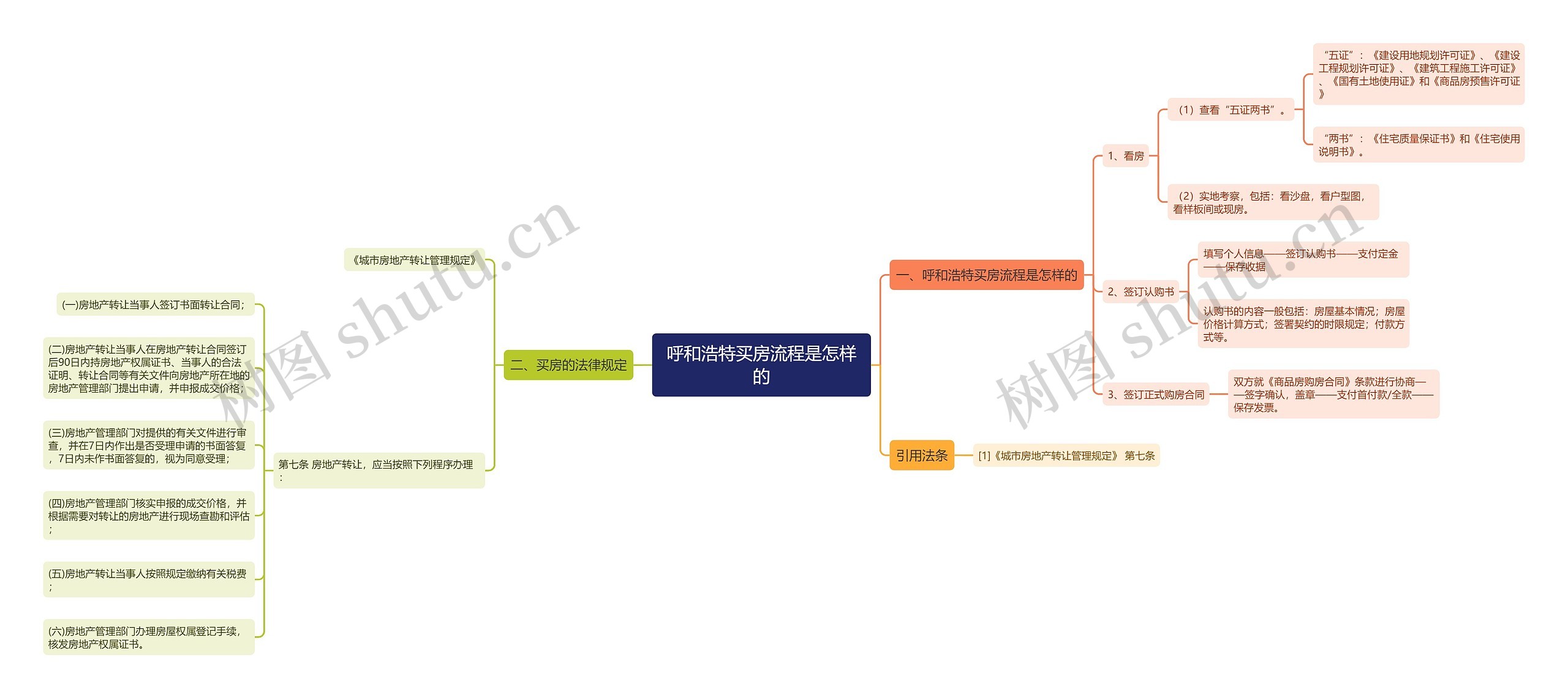 呼和浩特买房流程是怎样的思维导图