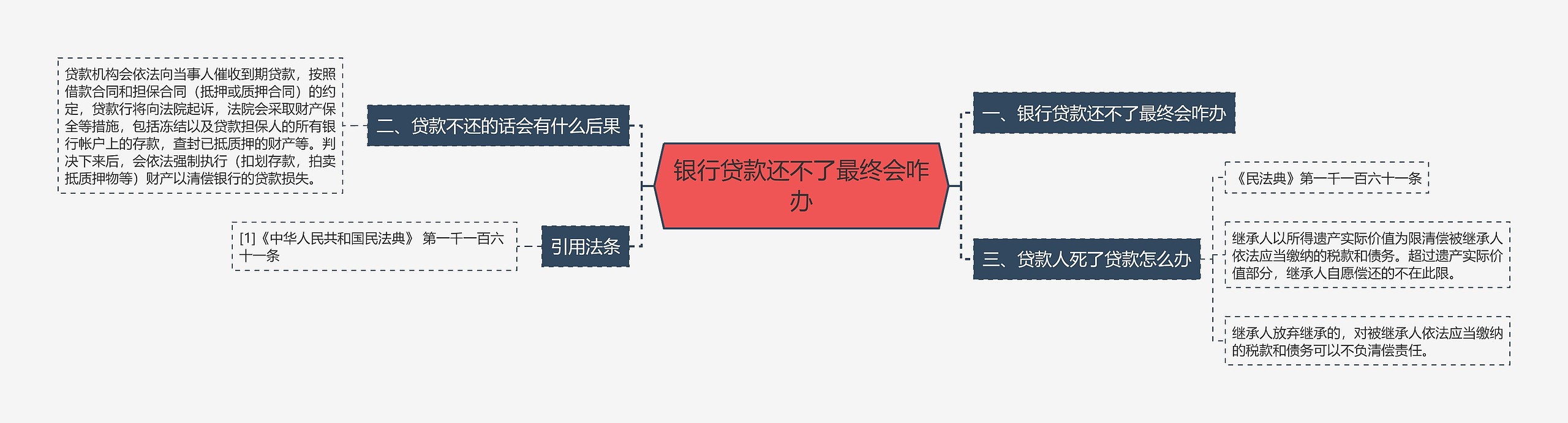 银行贷款还不了最终会咋办思维导图