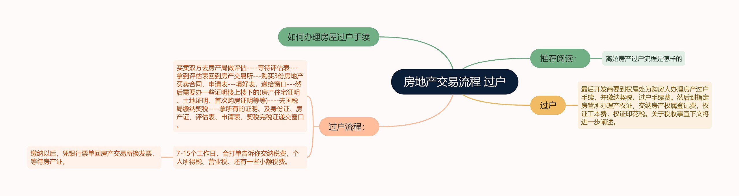 房地产交易流程 过户思维导图