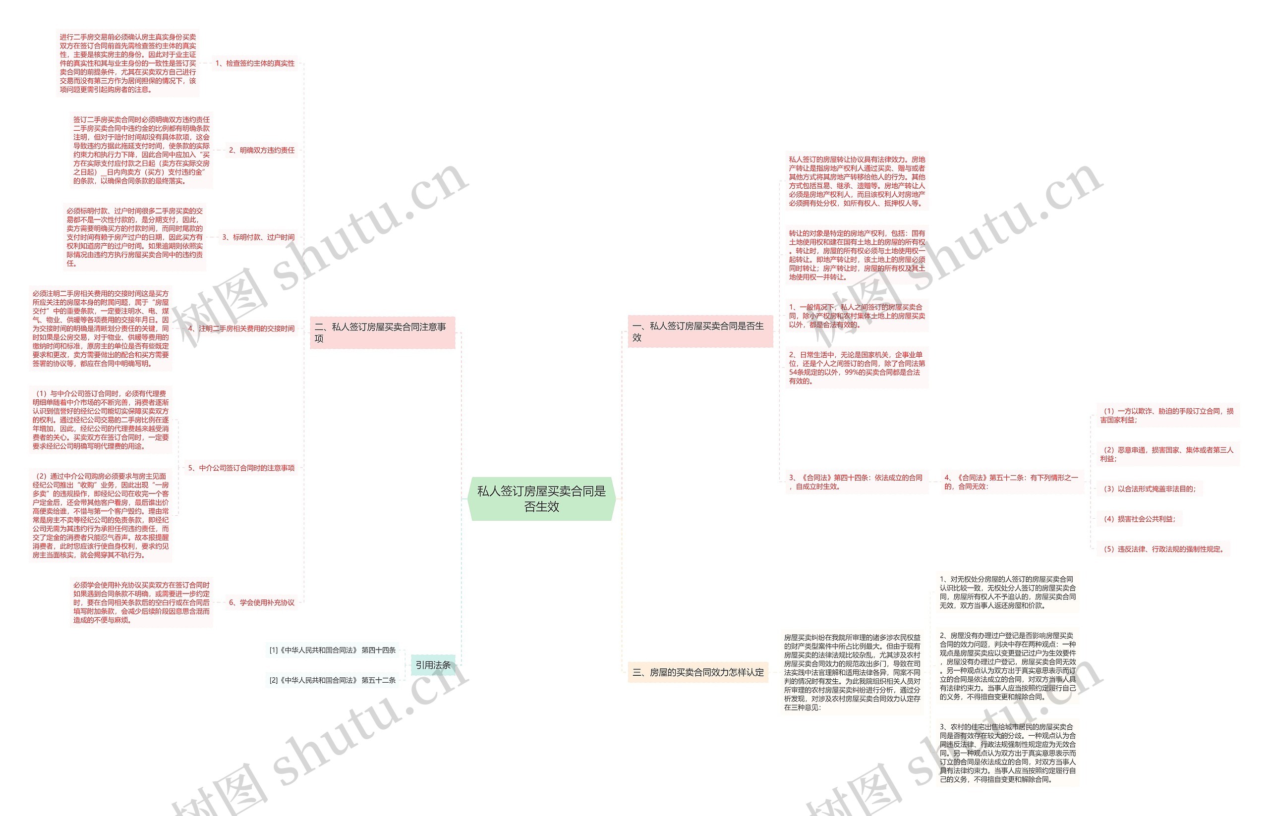 私人签订房屋买卖合同是否生效思维导图