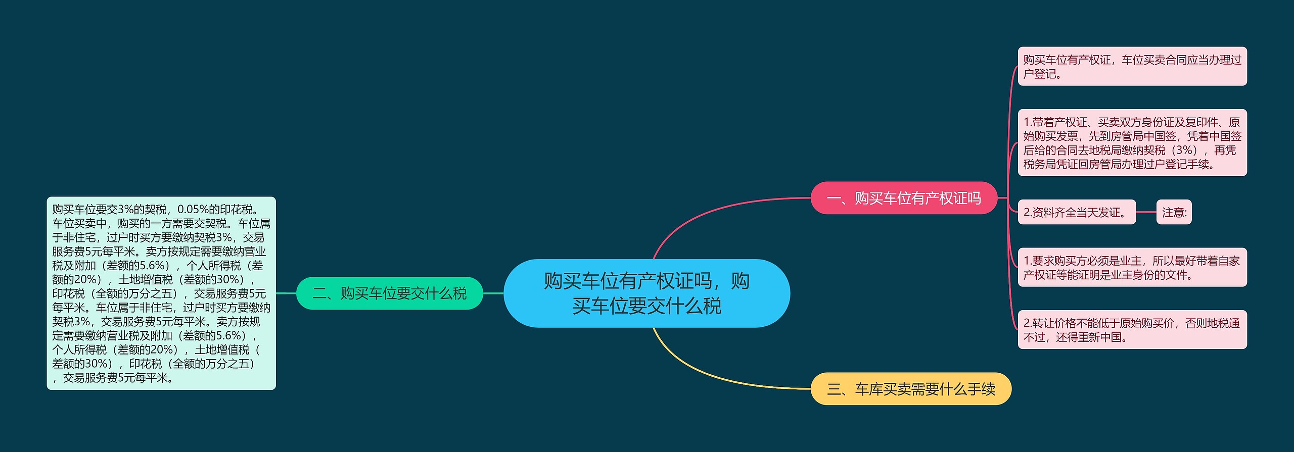 购买车位有产权证吗，购买车位要交什么税思维导图