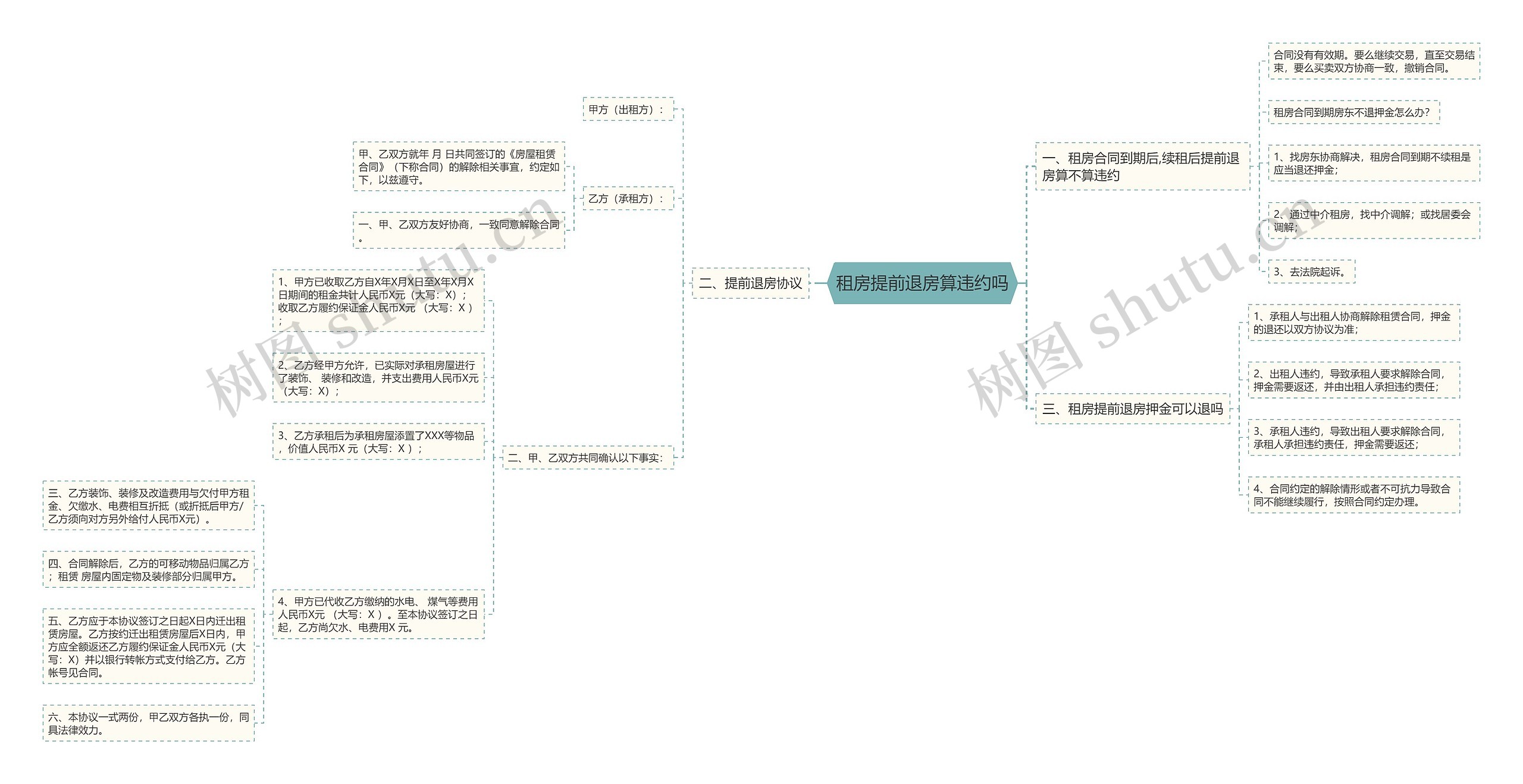 租房提前退房算违约吗思维导图