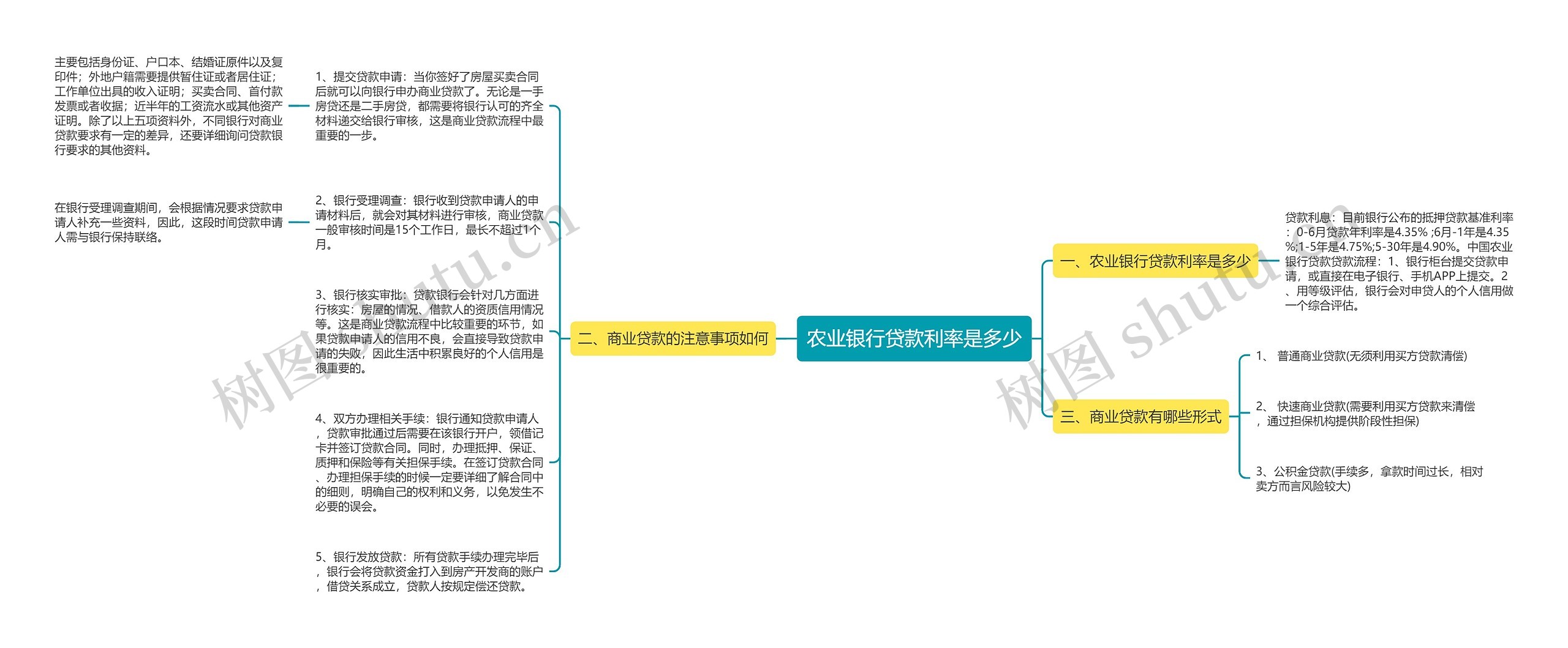 农业银行贷款利率是多少思维导图