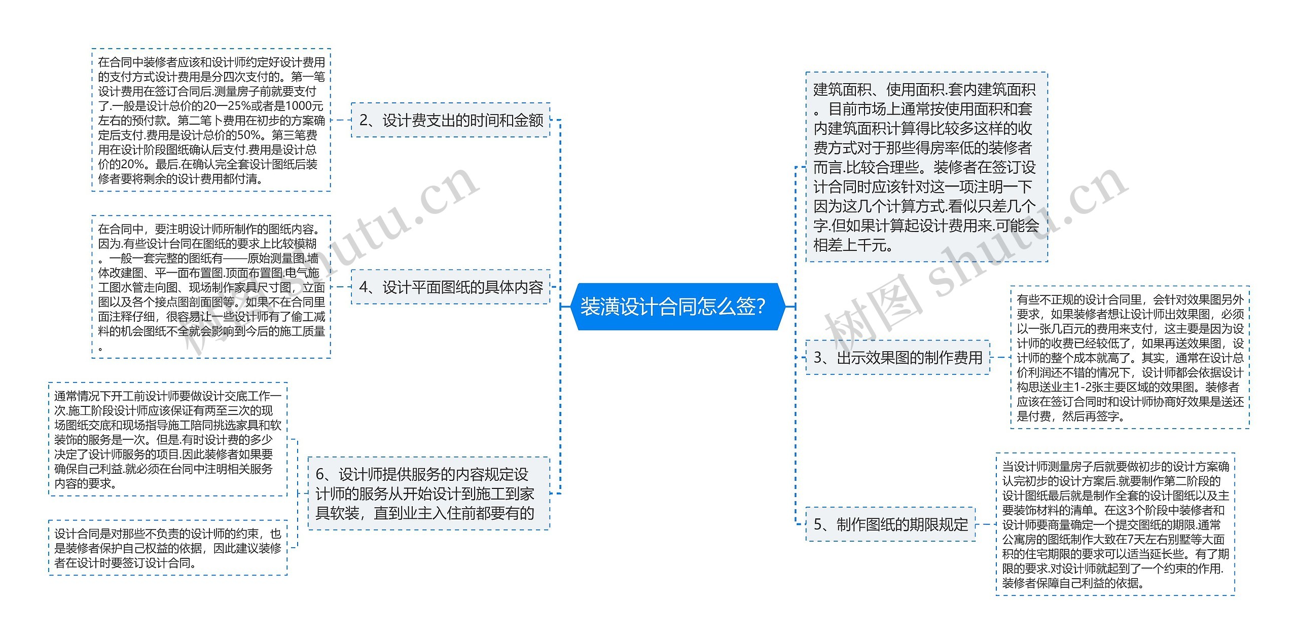 装潢设计合同怎么签？思维导图