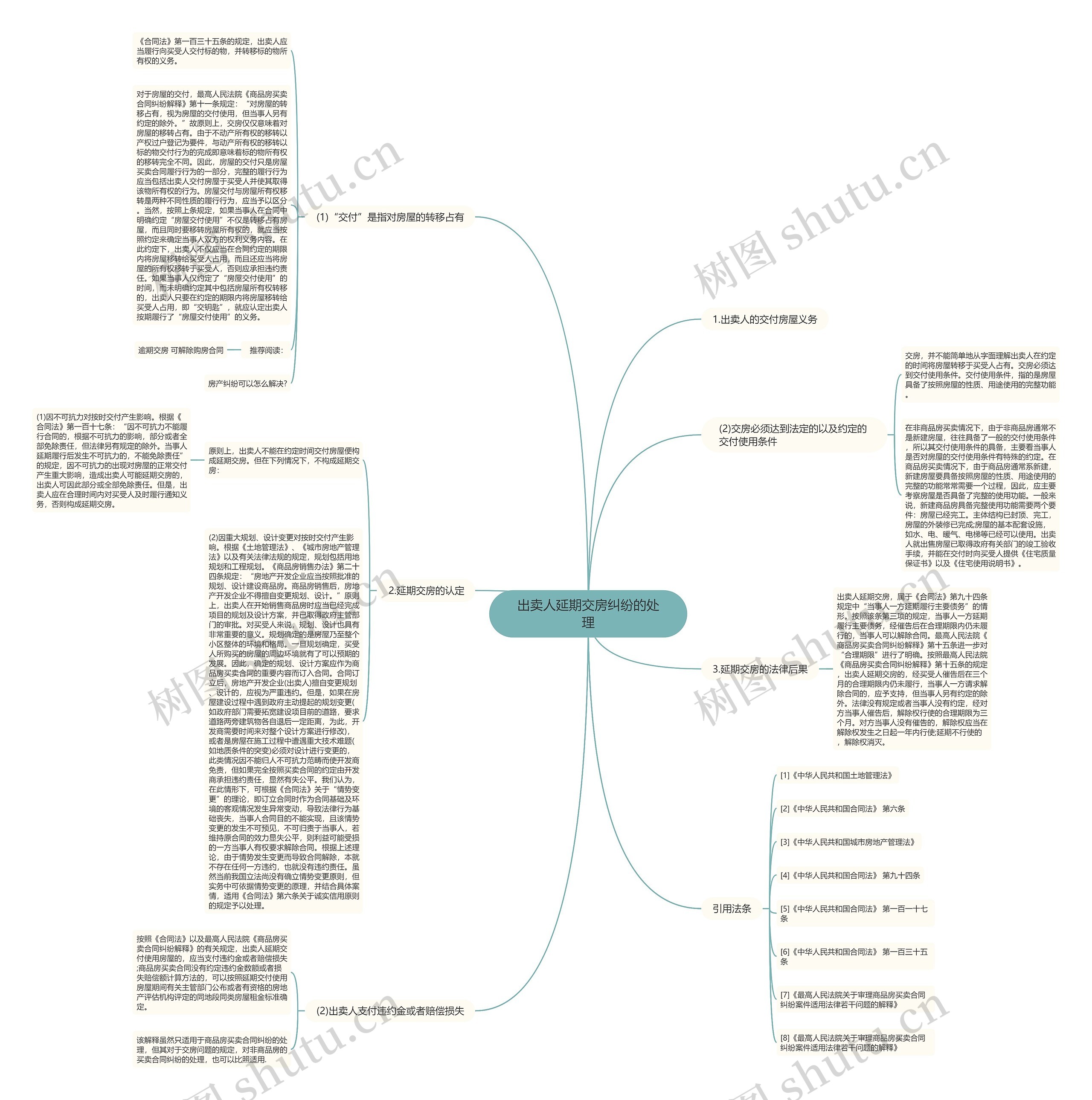 出卖人延期交房纠纷的处理思维导图