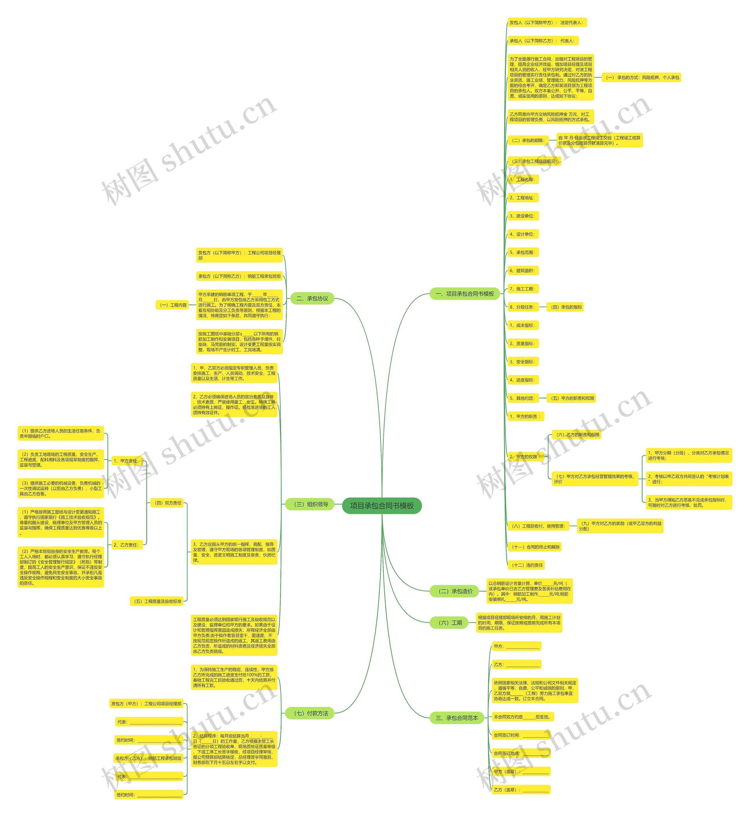 项目承包合同书思维导图