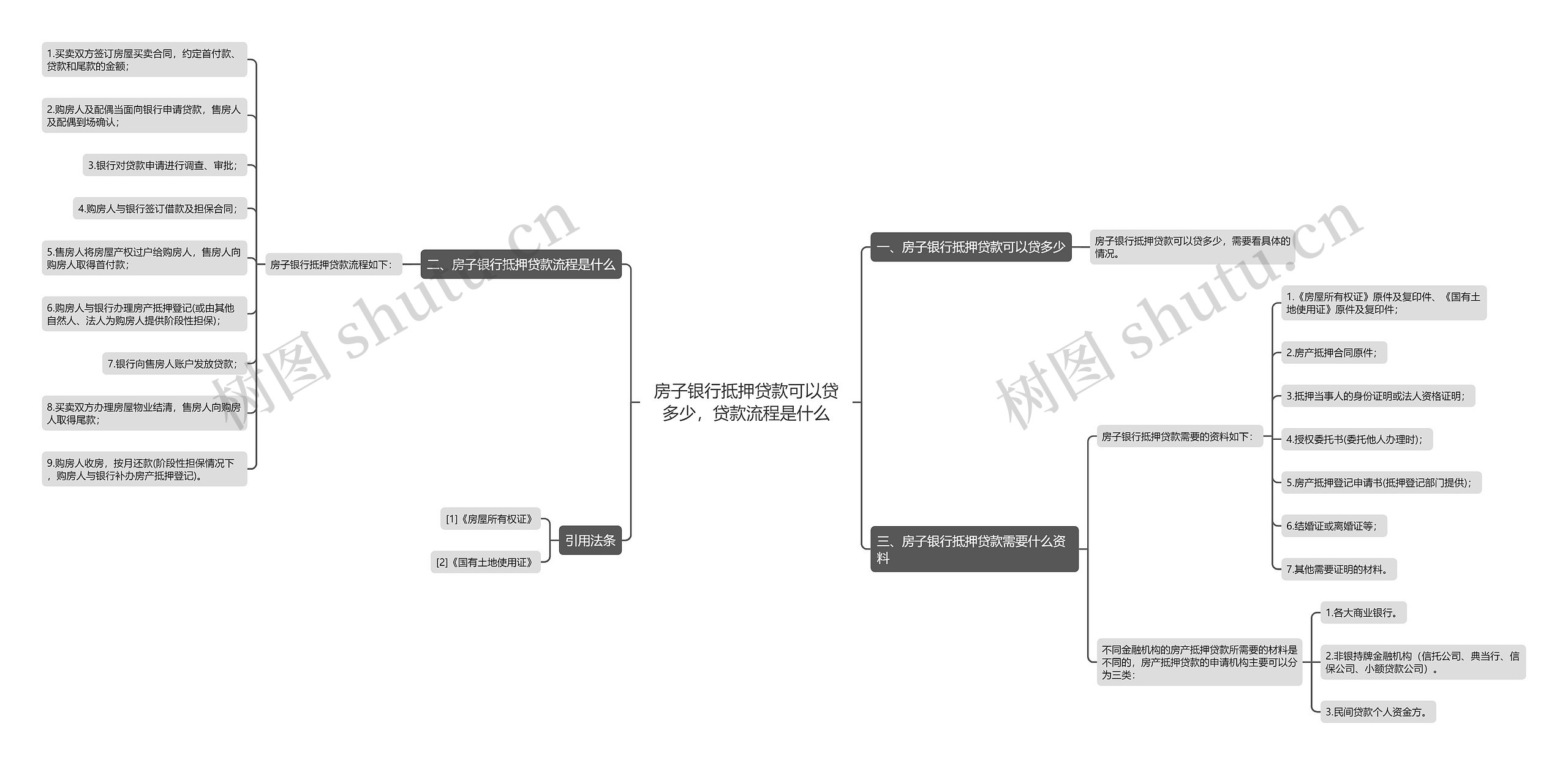 房子银行抵押贷款可以贷多少，贷款流程是什么思维导图