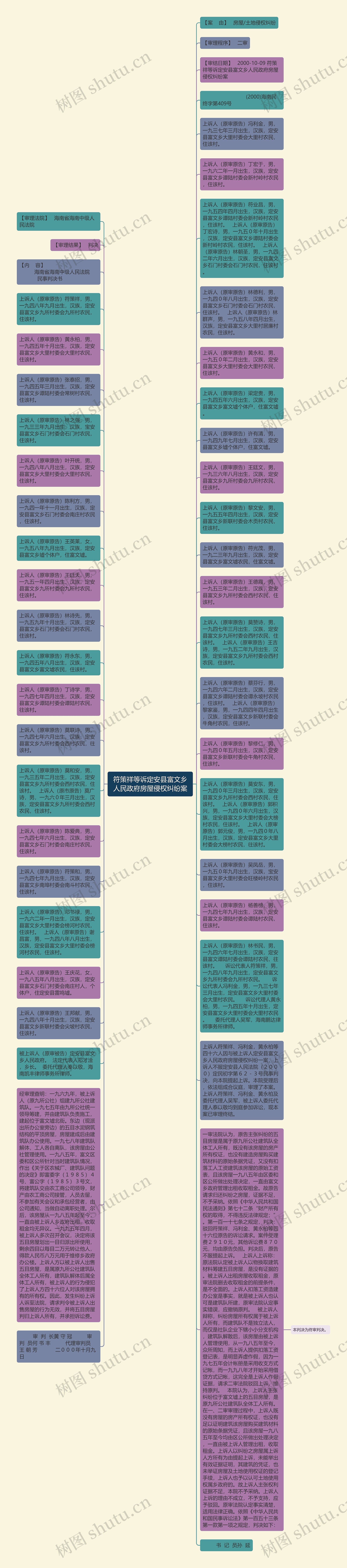 符策祥等诉定安县富文乡人民政府房屋侵权纠纷案思维导图