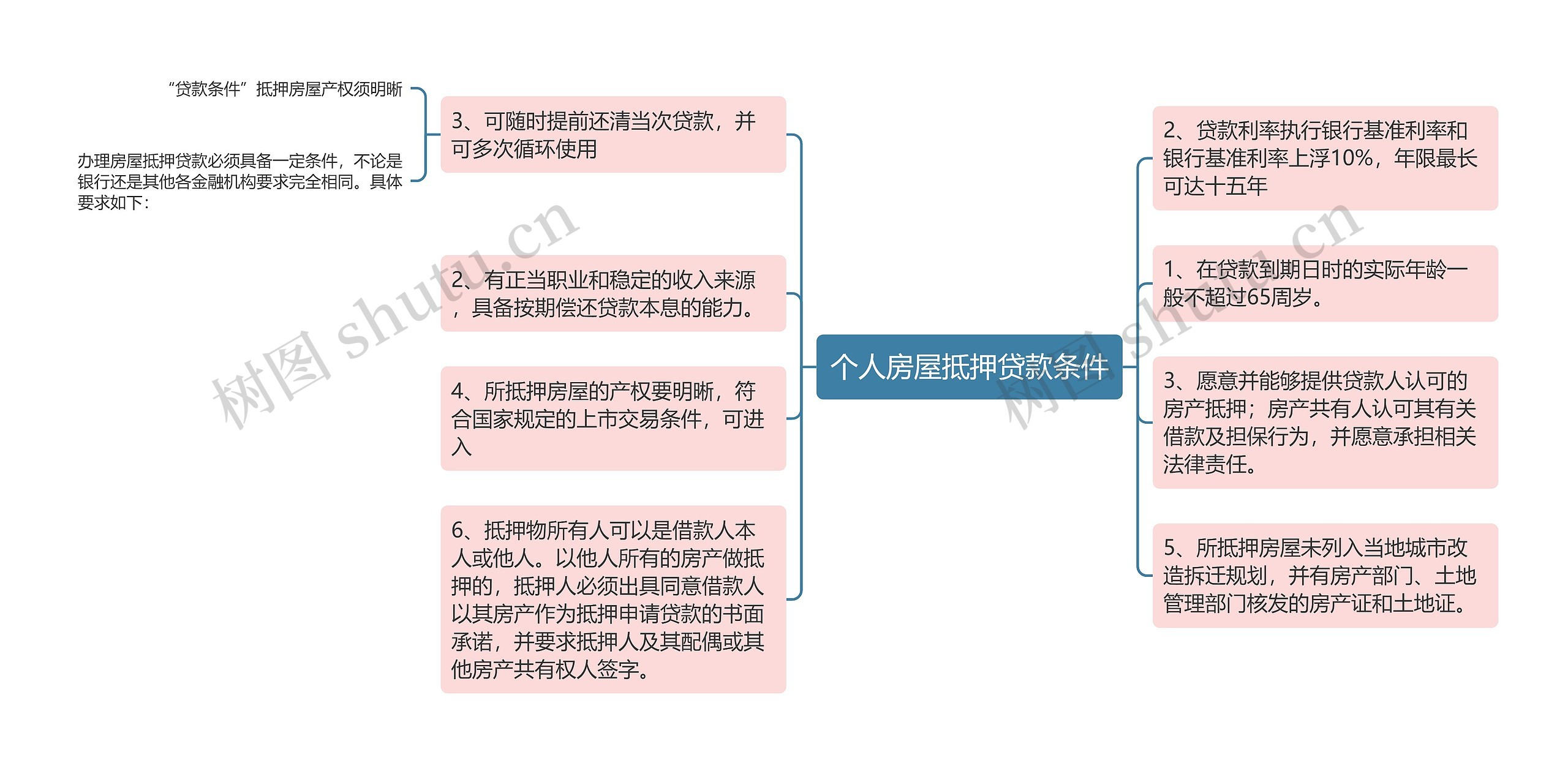 个人房屋抵押贷款条件