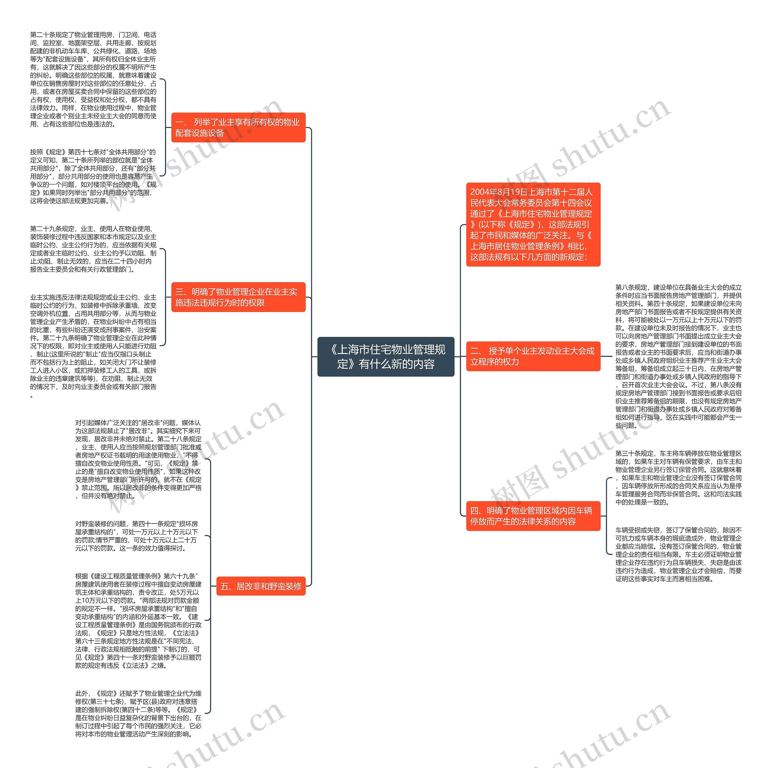 《上海市住宅物业管理规定》有什么新的内容思维导图