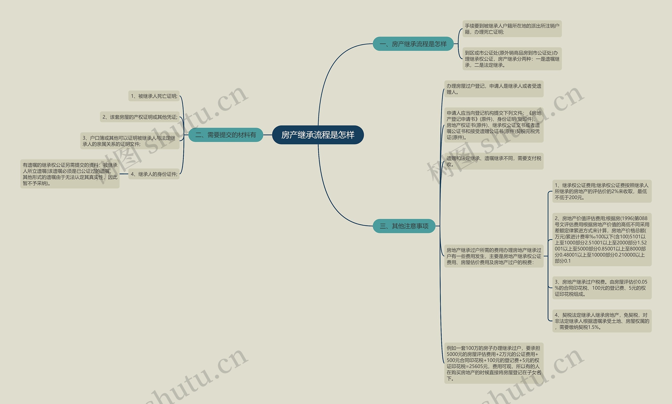 房产继承流程是怎样思维导图