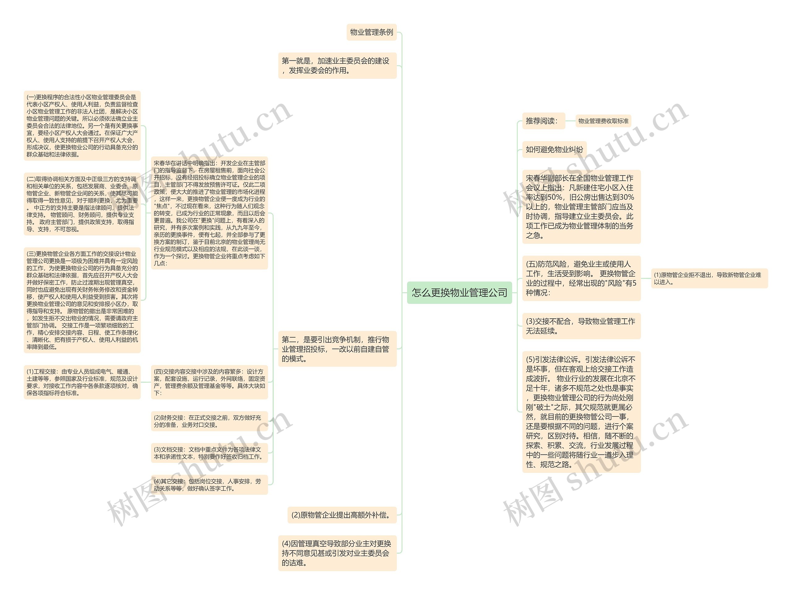 怎么更换物业管理公司思维导图