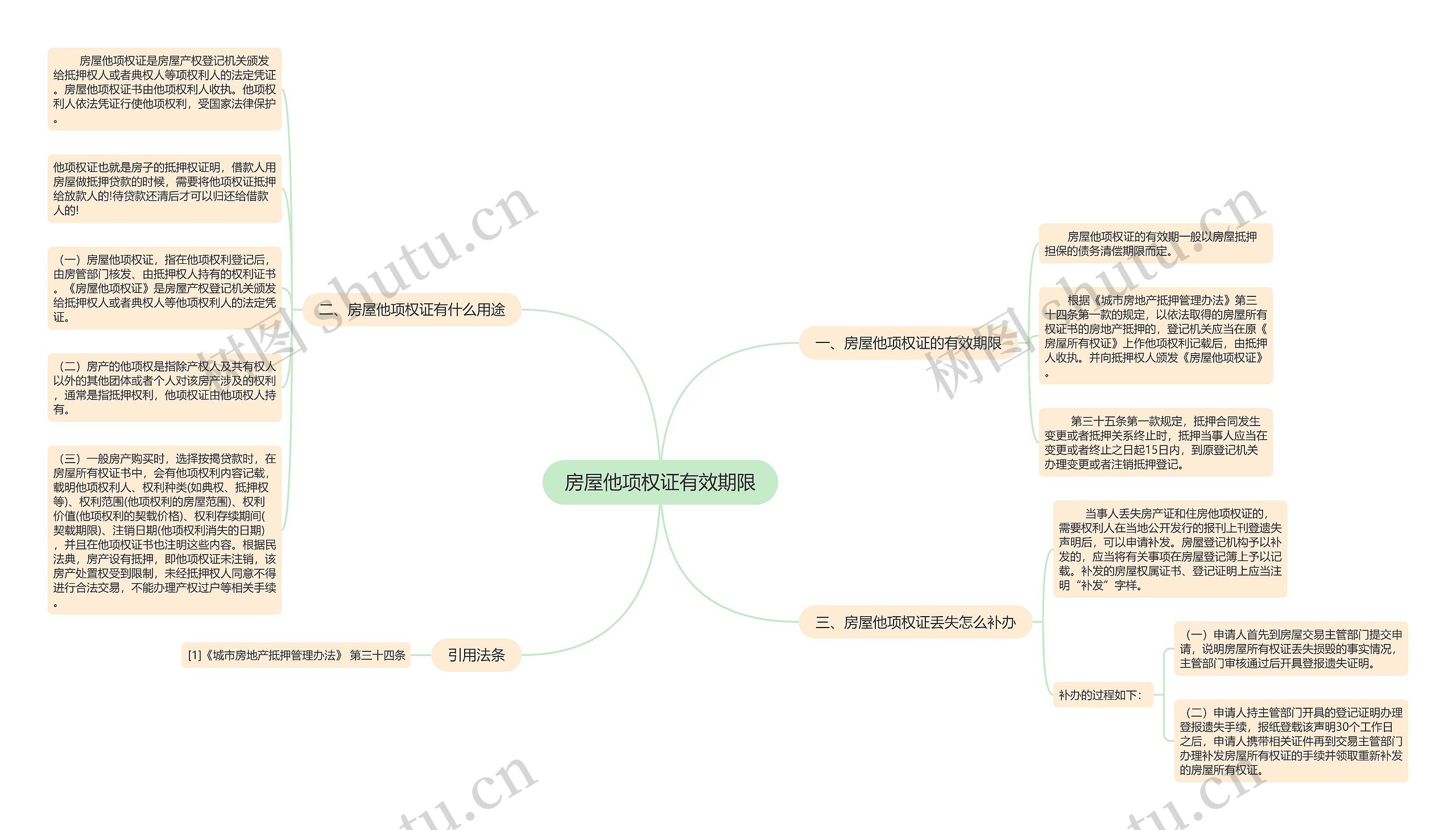 房屋他项权证有效期限思维导图