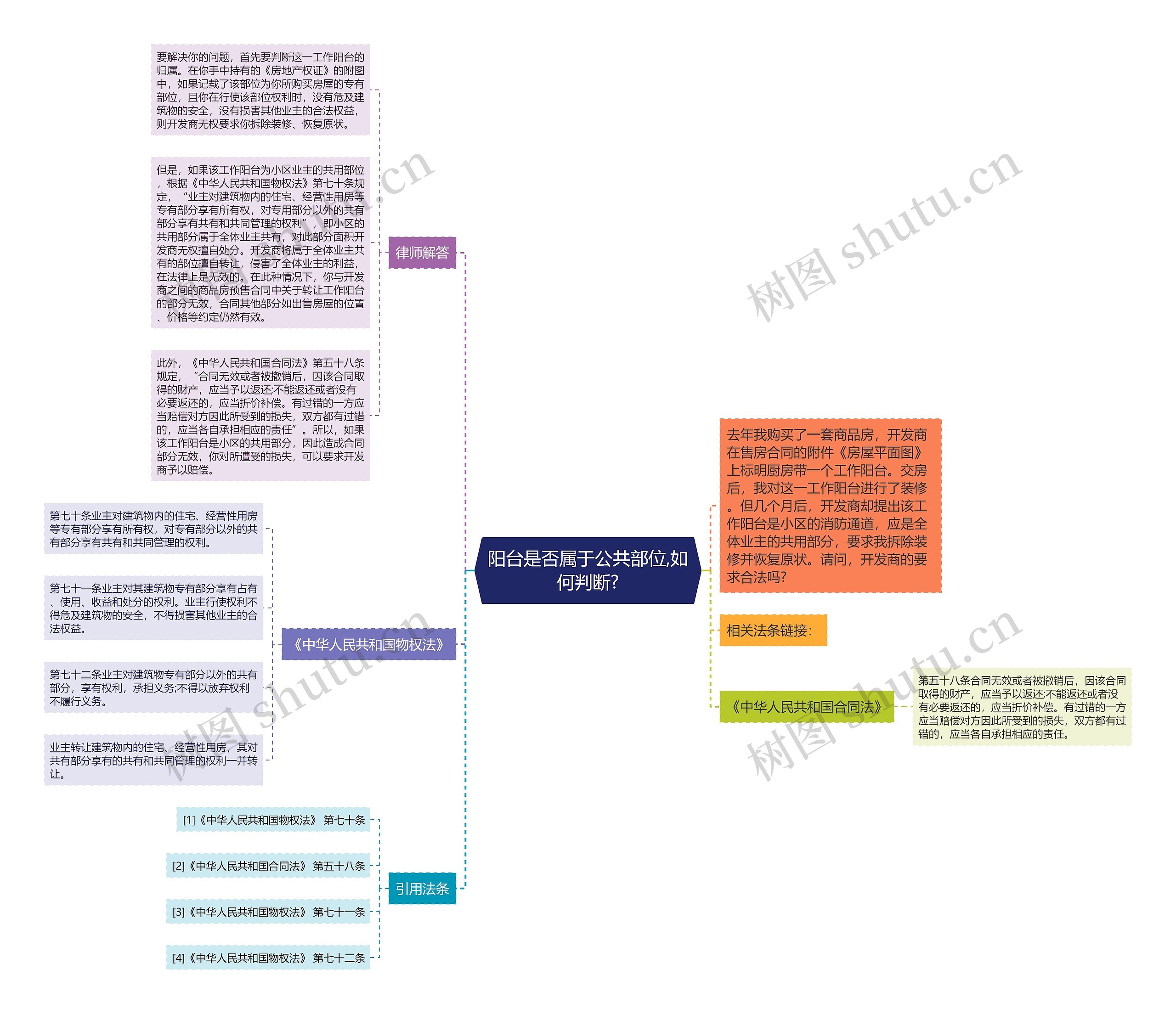 阳台是否属于公共部位,如何判断?思维导图