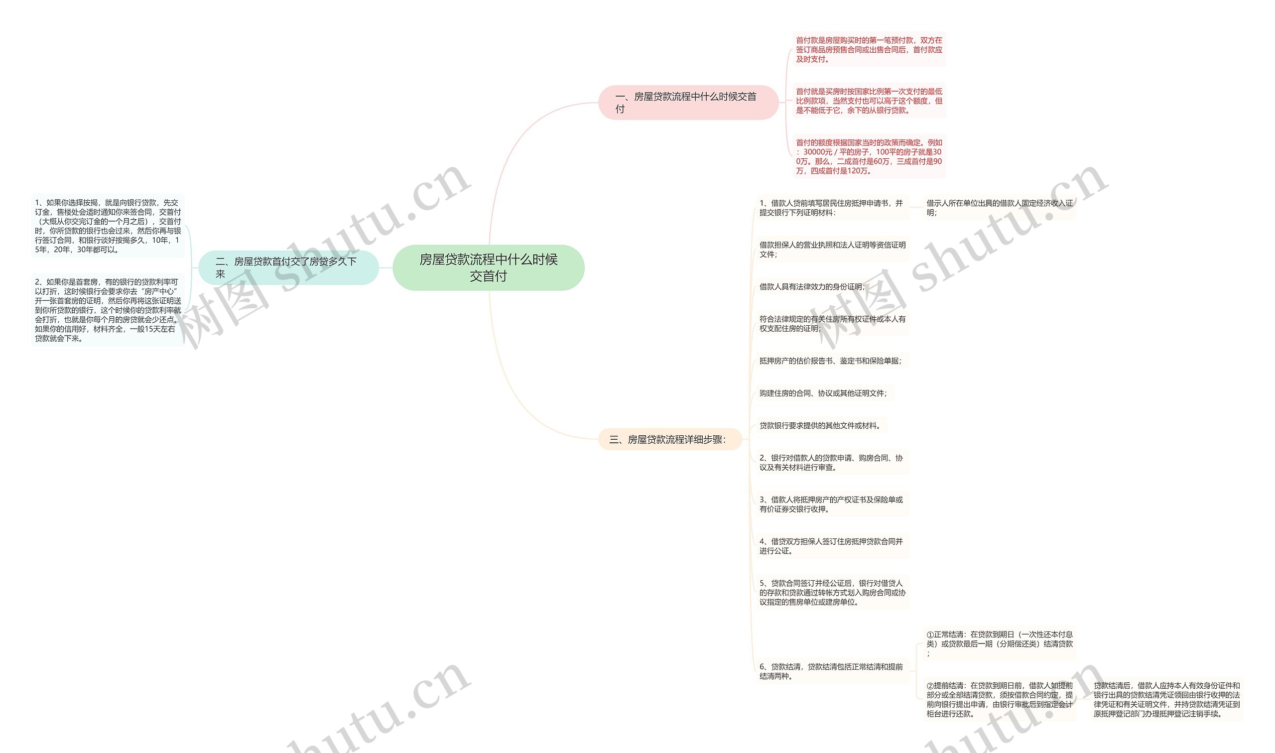 房屋贷款流程中什么时候交首付思维导图