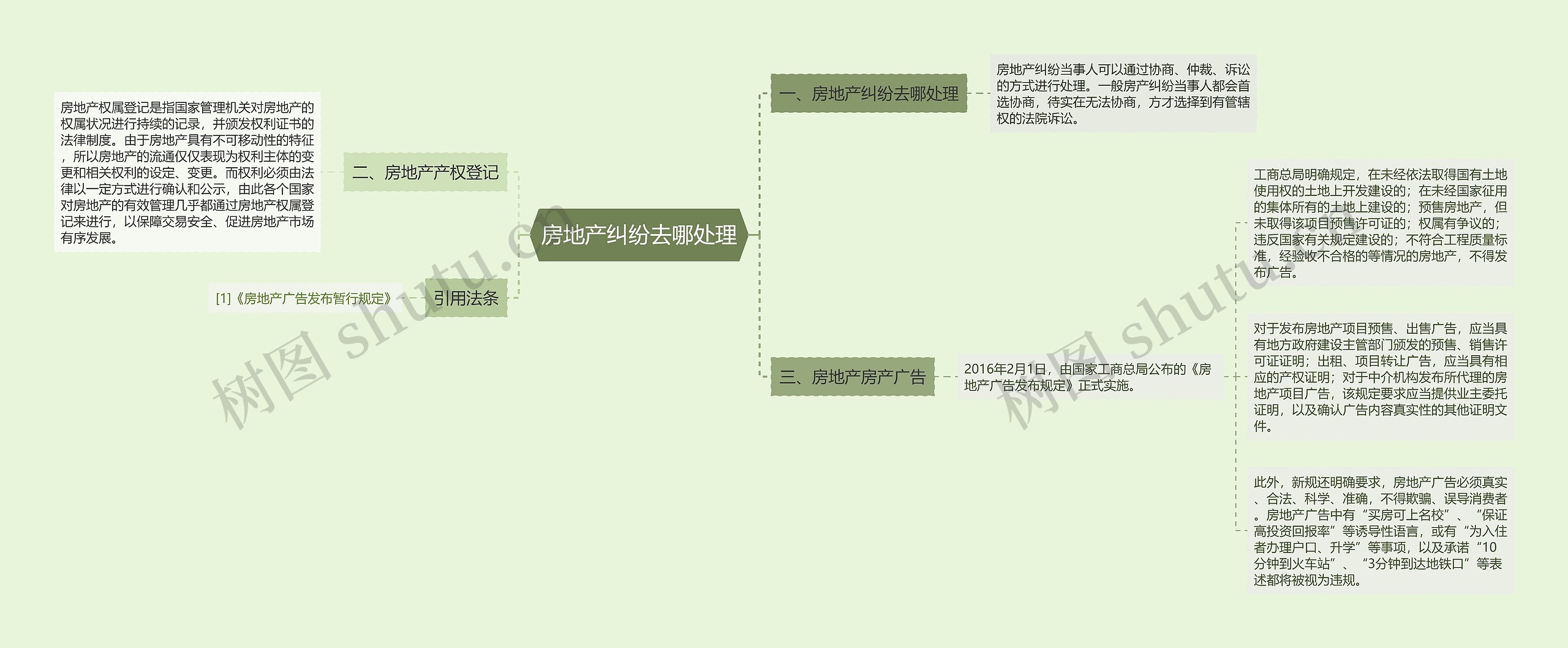 房地产纠纷去哪处理思维导图