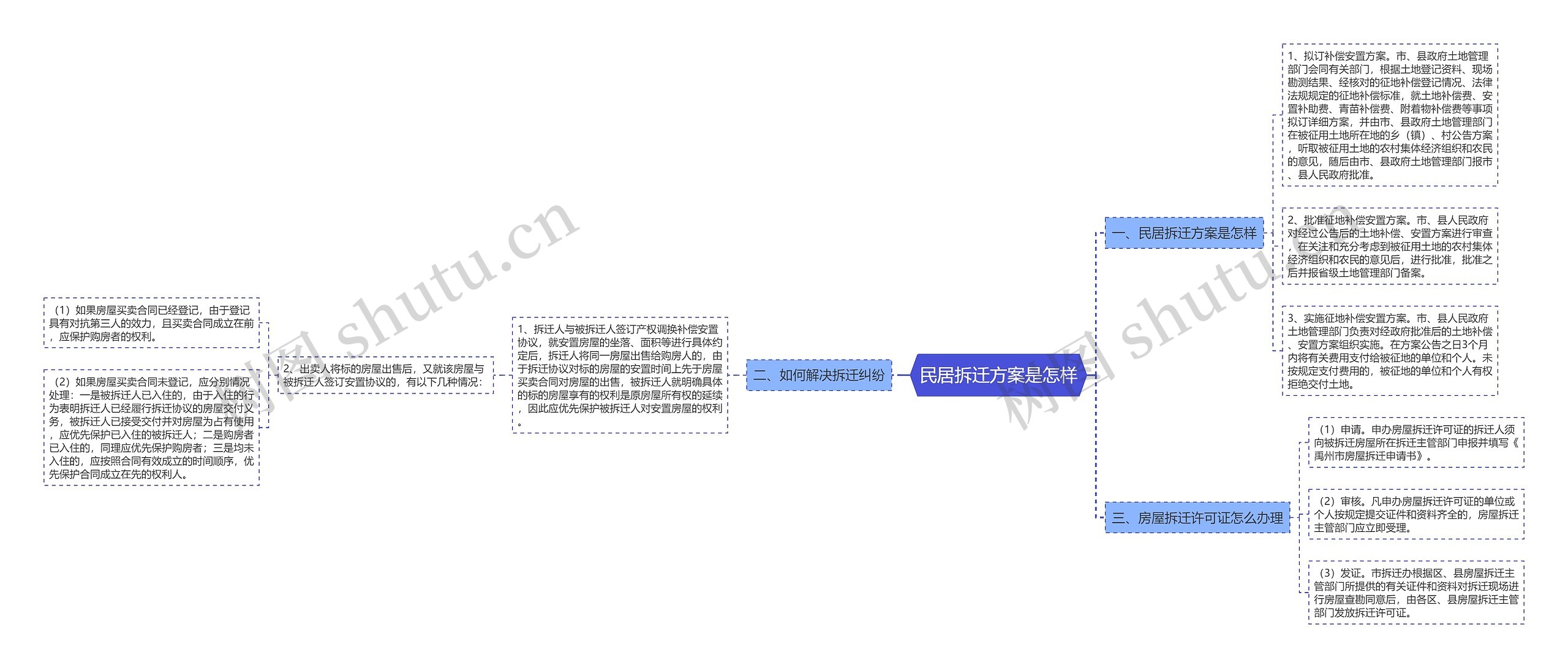 民居拆迁方案是怎样思维导图