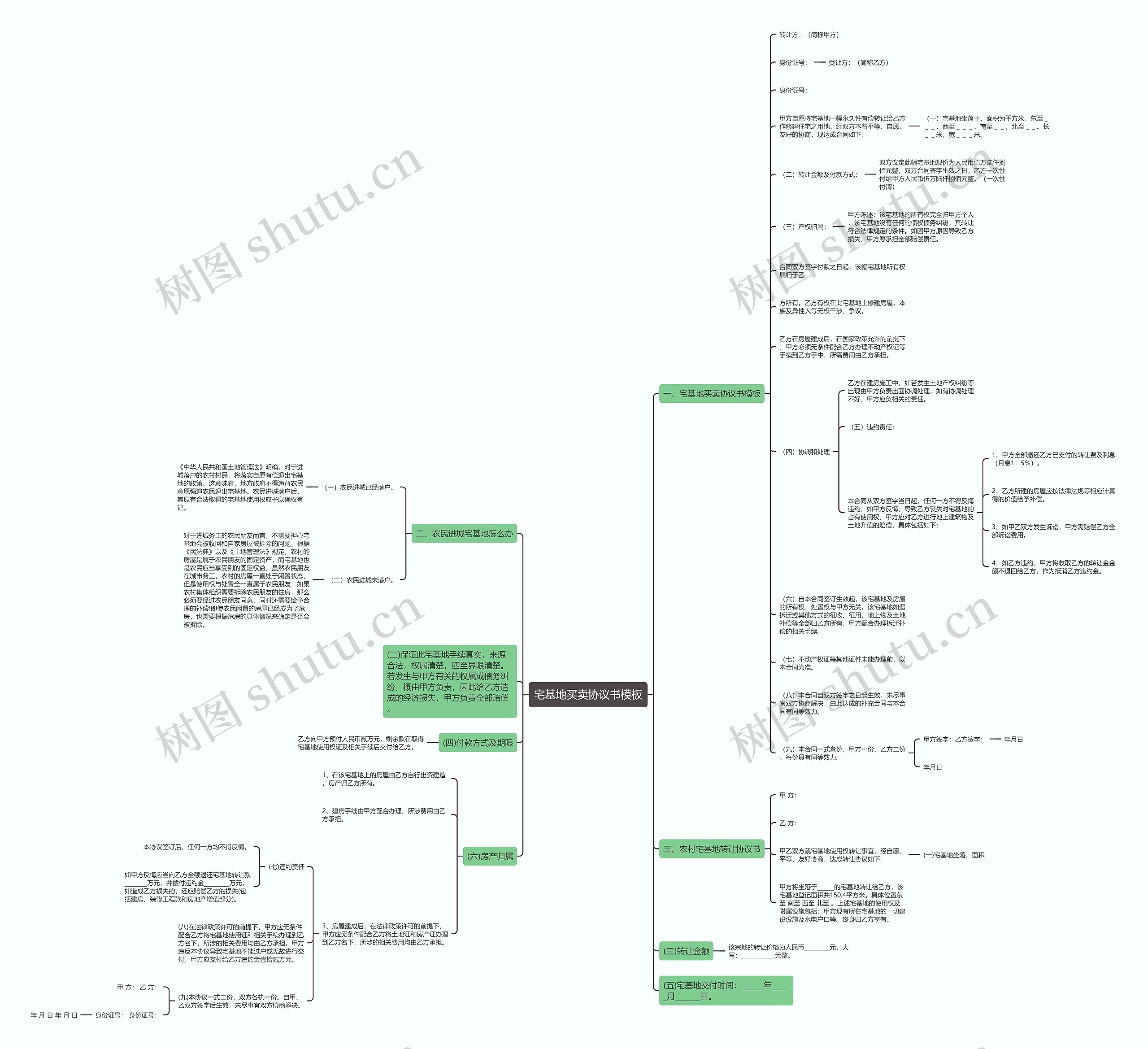 宅基地买卖协议书思维导图