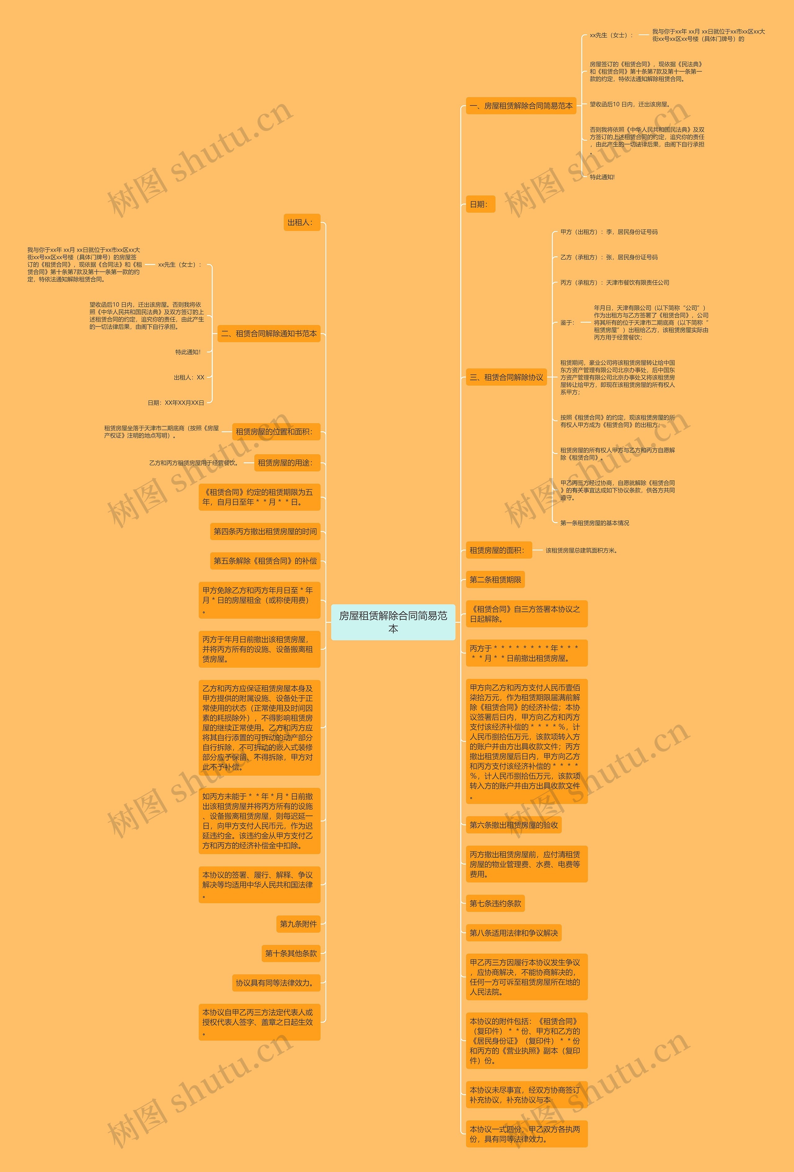 房屋租赁解除合同简易范本思维导图