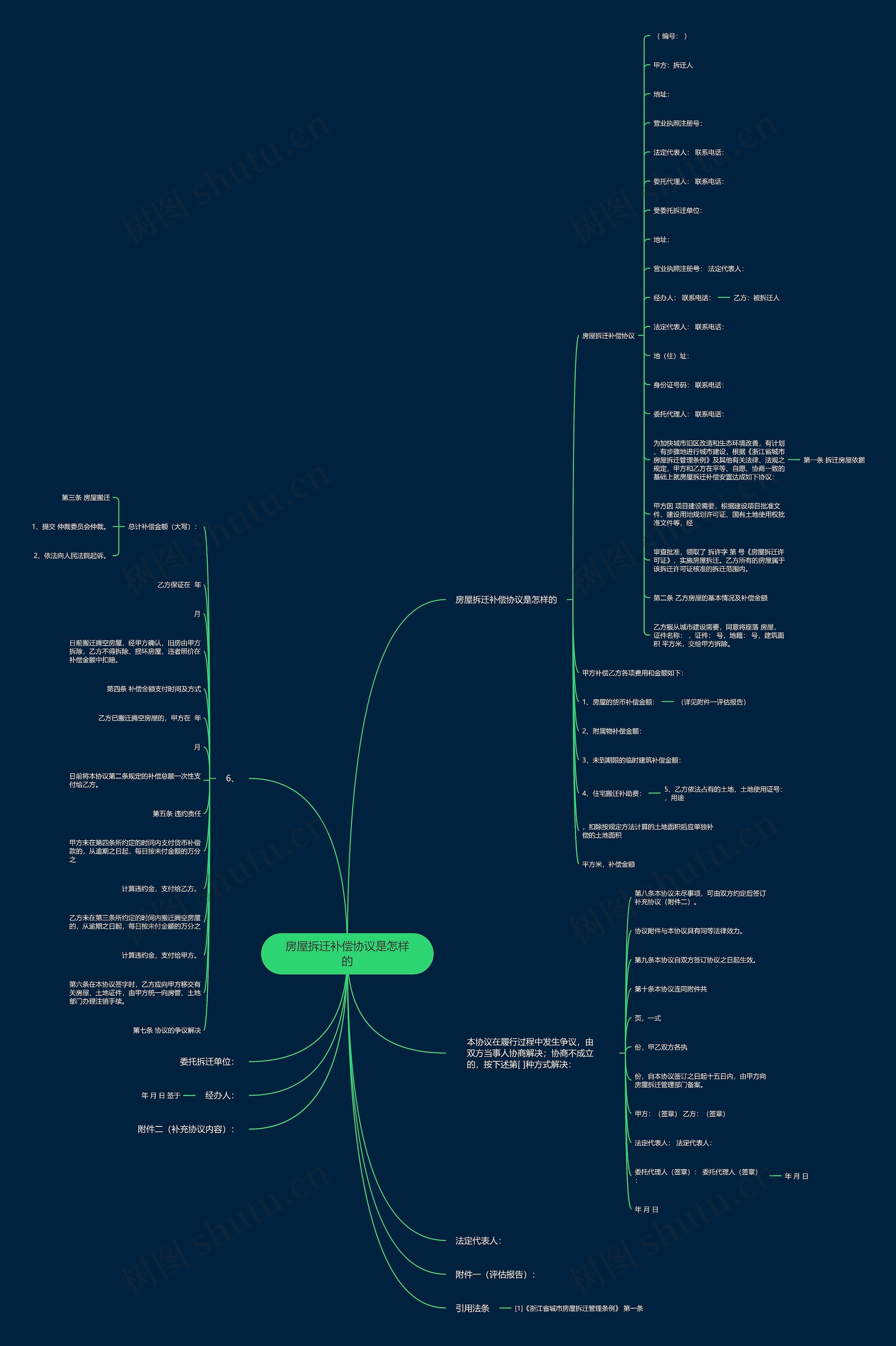 房屋拆迁补偿协议是怎样的思维导图