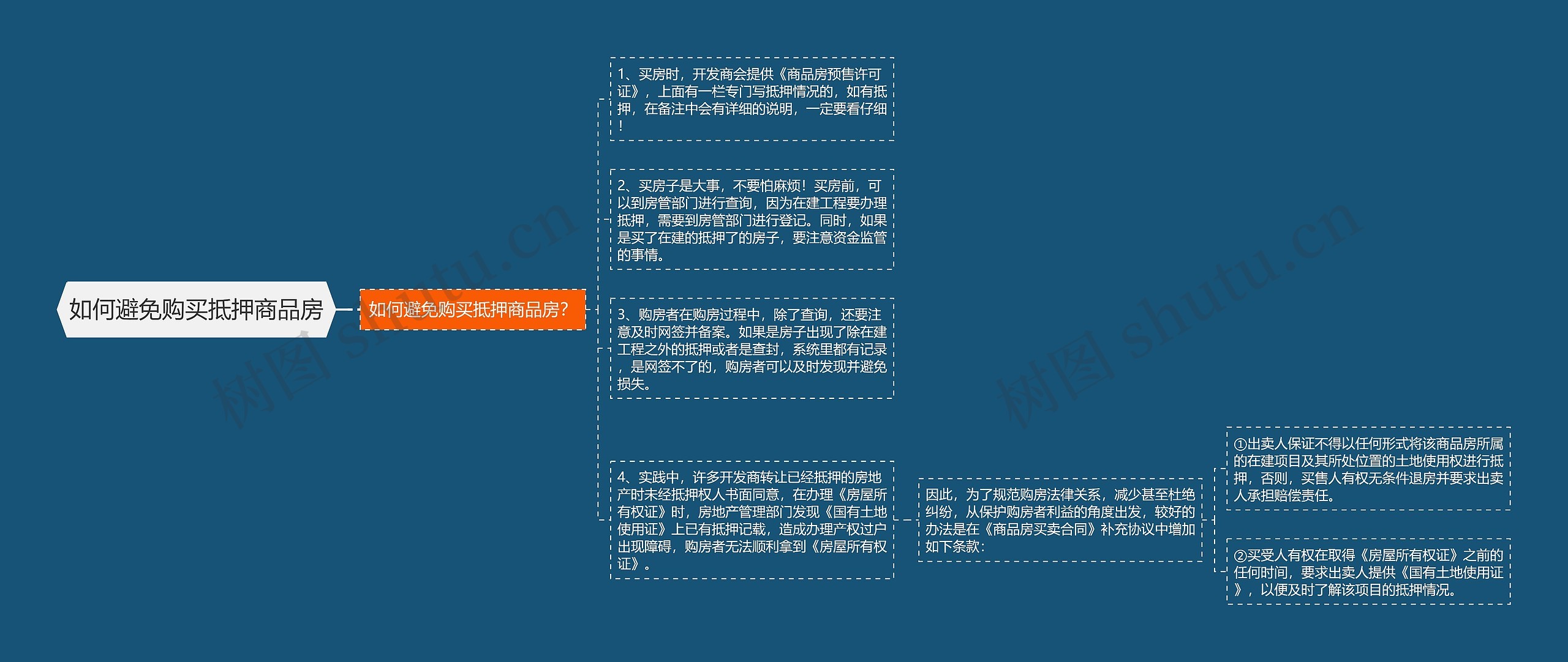 如何避免购买抵押商品房思维导图