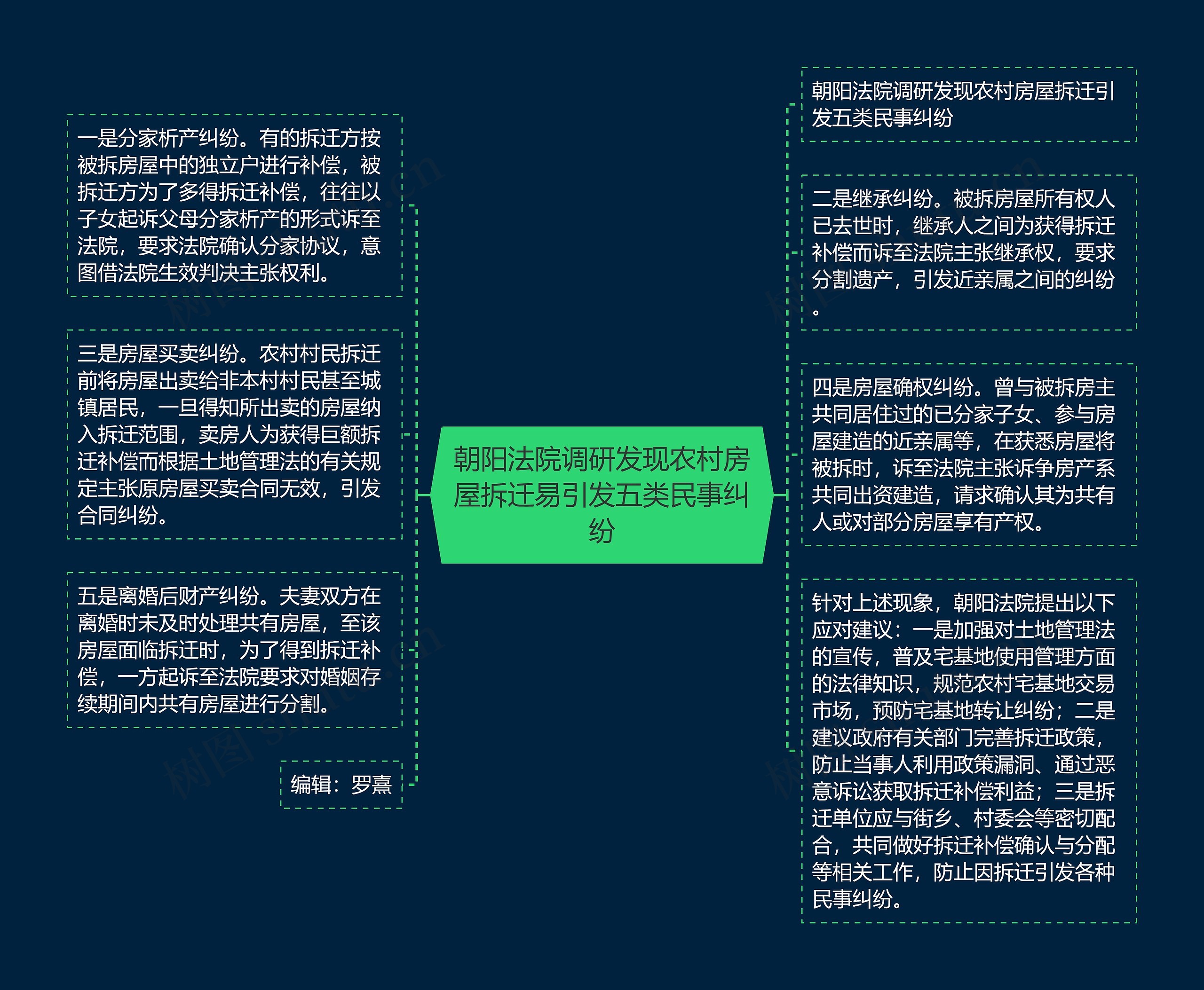 朝阳法院调研发现农村房屋拆迁易引发五类民事纠纷思维导图