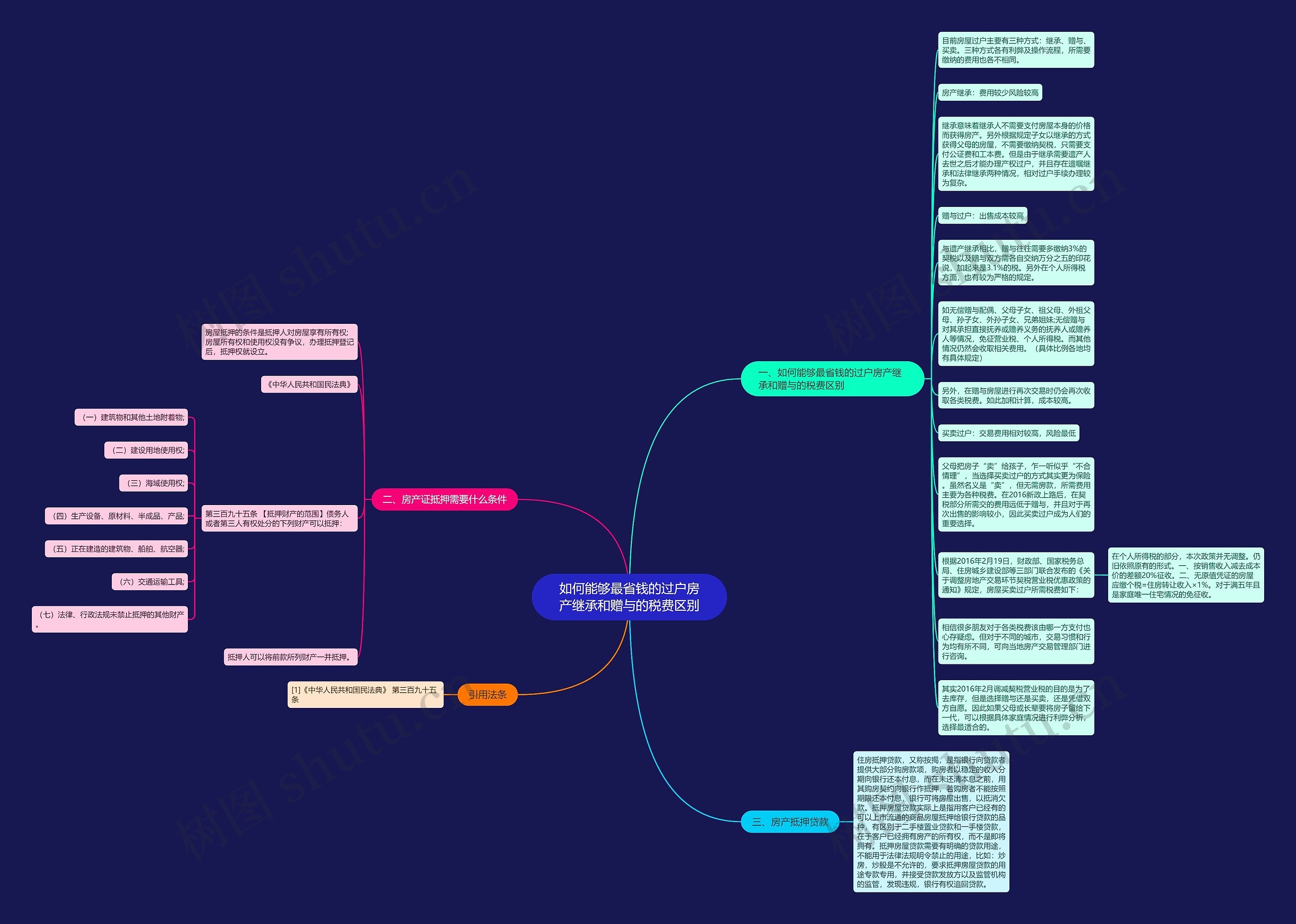 如何能够最省钱的过户房产继承和赠与的税费区别思维导图