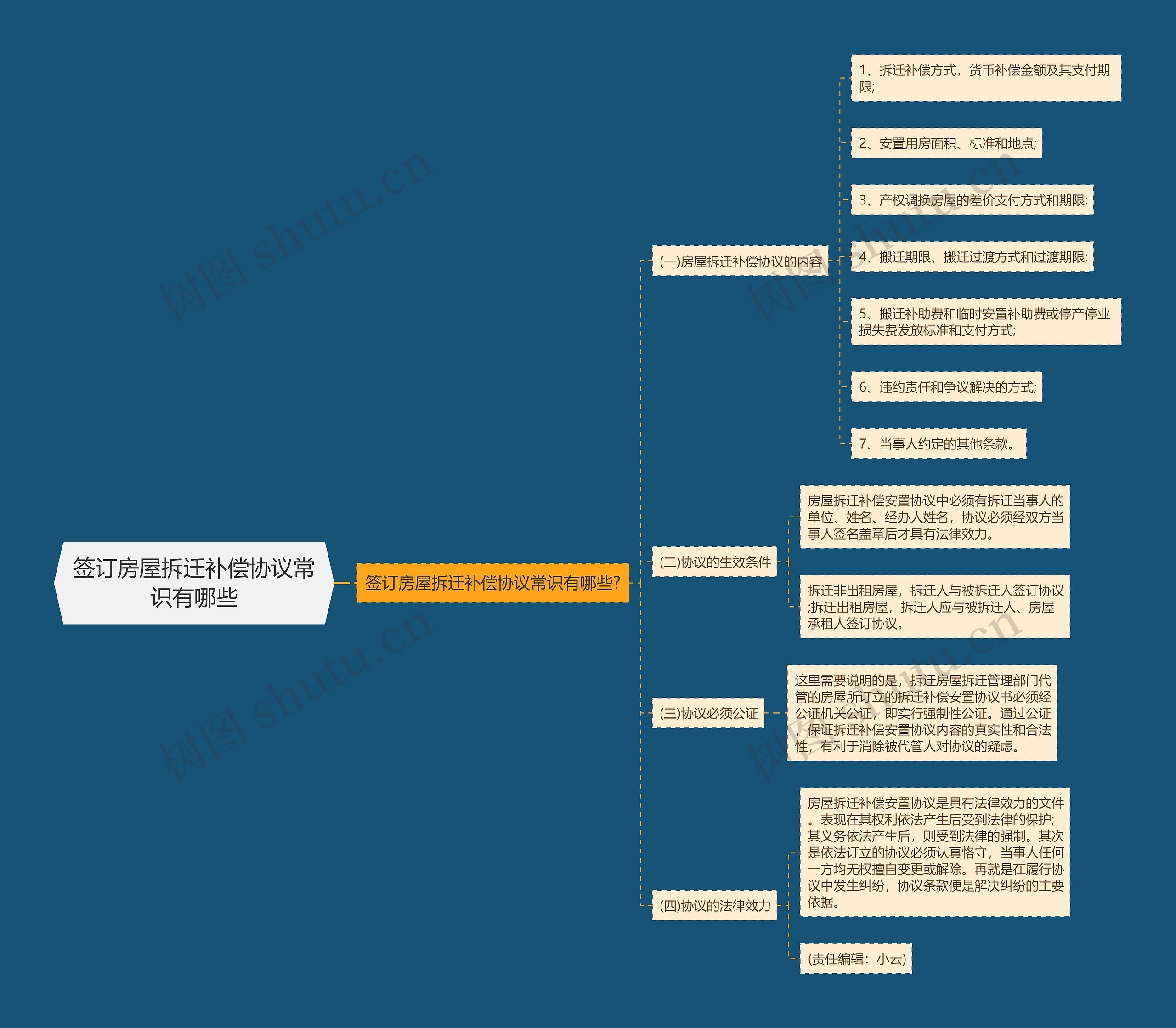 签订房屋拆迁补偿协议常识有哪些思维导图